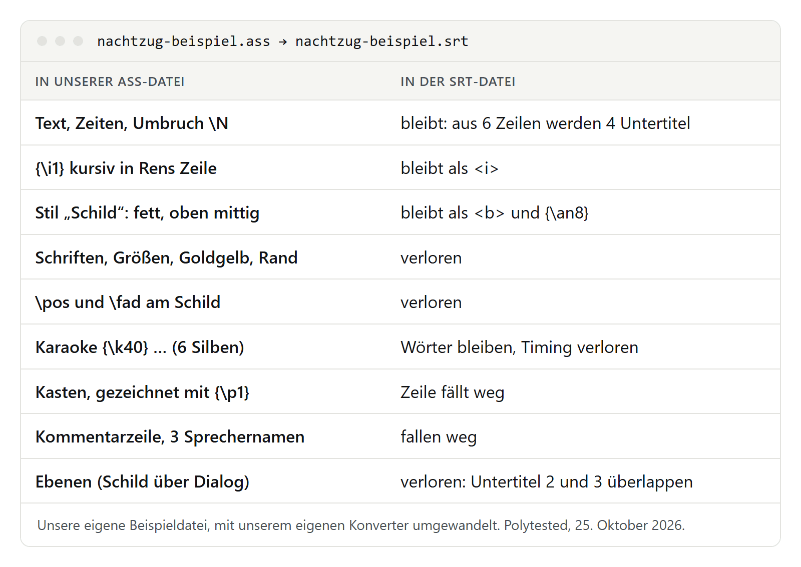Tabelle: Was aus unserer ASS-Beispieldatei in der SRT-Datei ankam. Text, Zeiten, kursiv, fett und die obere Position blieben, Schriften, Farben, Positionen, Einblendung, Karaoke-Timing, Zeichnung, Kommentar und Sprechernamen gingen verloren