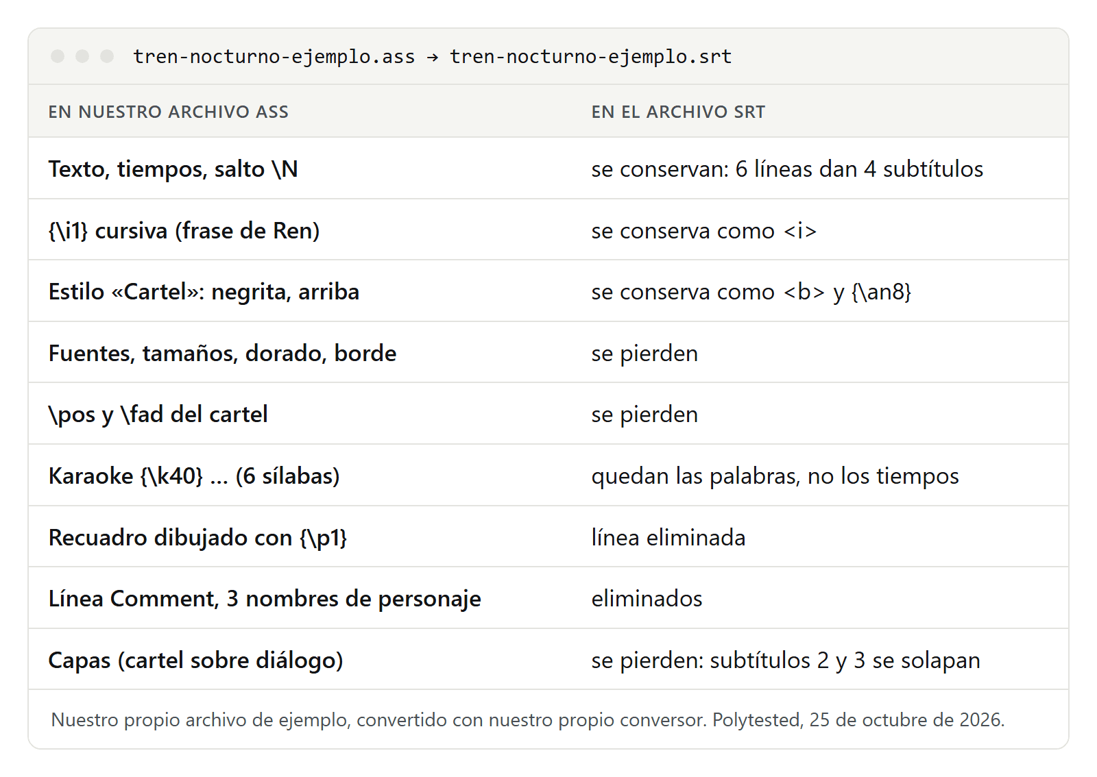 Tabla que compara nuestro archivo ASS de ejemplo con el SRT resultante: se conservan texto, tiempos, cursiva, negrita y posición arriba; se pierden fuentes, colores, posiciones, fundido, tiempos del karaoke, dibujo, comentario y nombres de personajes