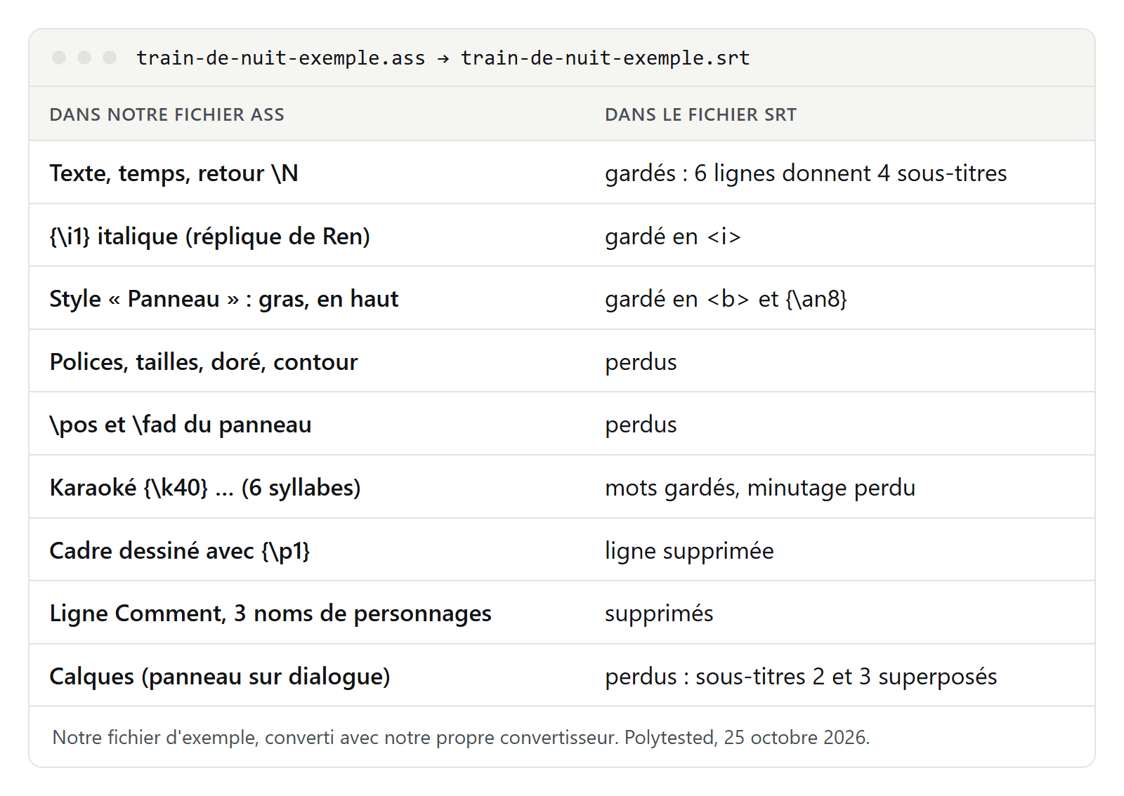 Tableau comparant notre fichier ASS d'exemple et le SRT obtenu : texte, temps, italique, gras et position en haut gardés ; polices, couleurs, positions, fondu, minutage du karaoké, dessin, commentaire et noms de personnages perdus