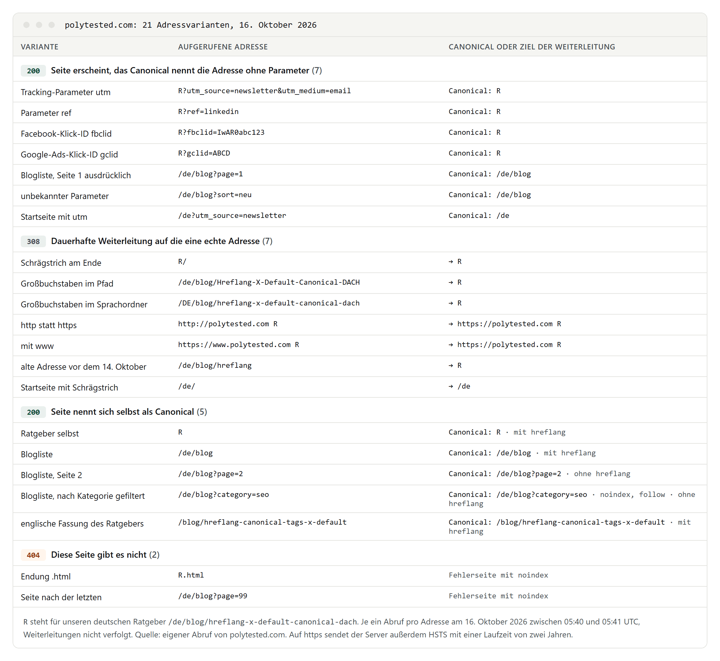 Tabelle mit 21 Adressvarianten von polytested.com in vier Gruppen: sieben zeigen die Seite mit Status 200 und einem Canonical auf die Adresse ohne Parameter, sieben leiten mit 308 auf die echte Adresse weiter, fünf nennen sich selbst als Canonical und zwei antworten mit 404