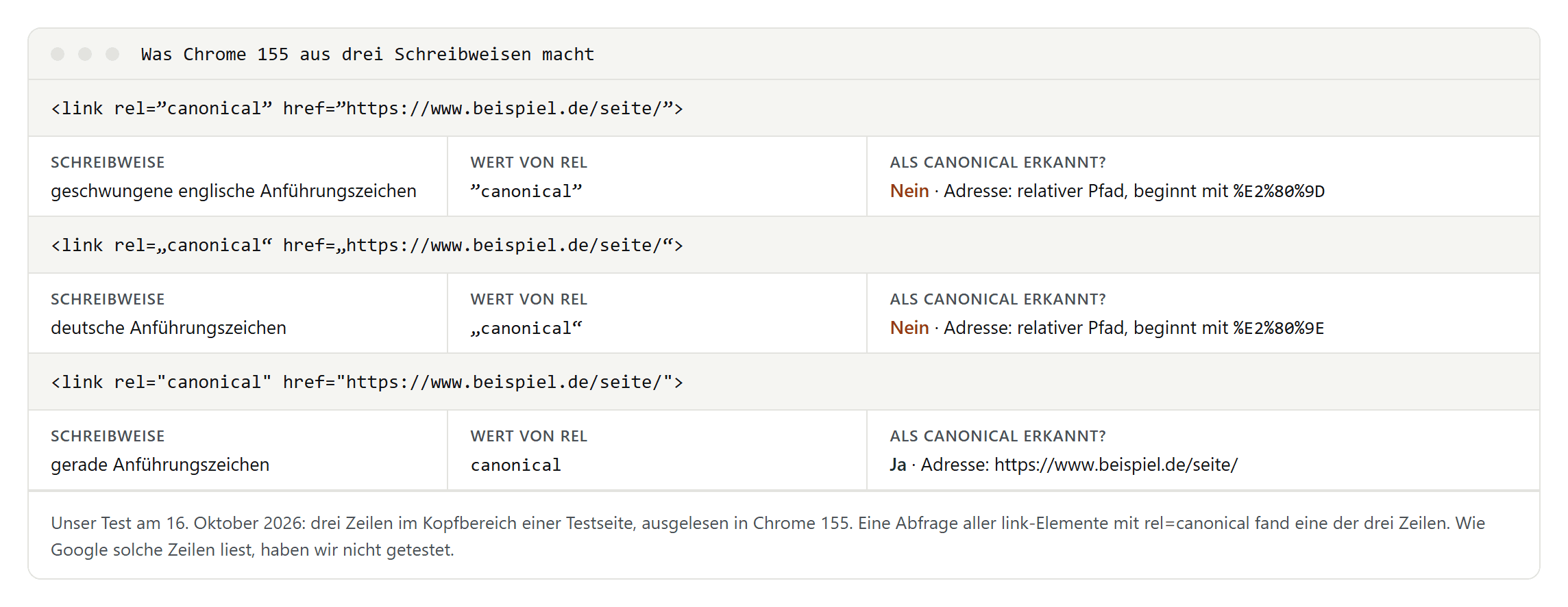 Drei Codezeilen mit rel canonical: zwei mit typografischen Anführungszeichen, bei denen Chrome die Zeichen in den Wert übernimmt und kein Canonical erkennt, und eine mit geraden Anführungszeichen, die Chrome als Canonical erkennt