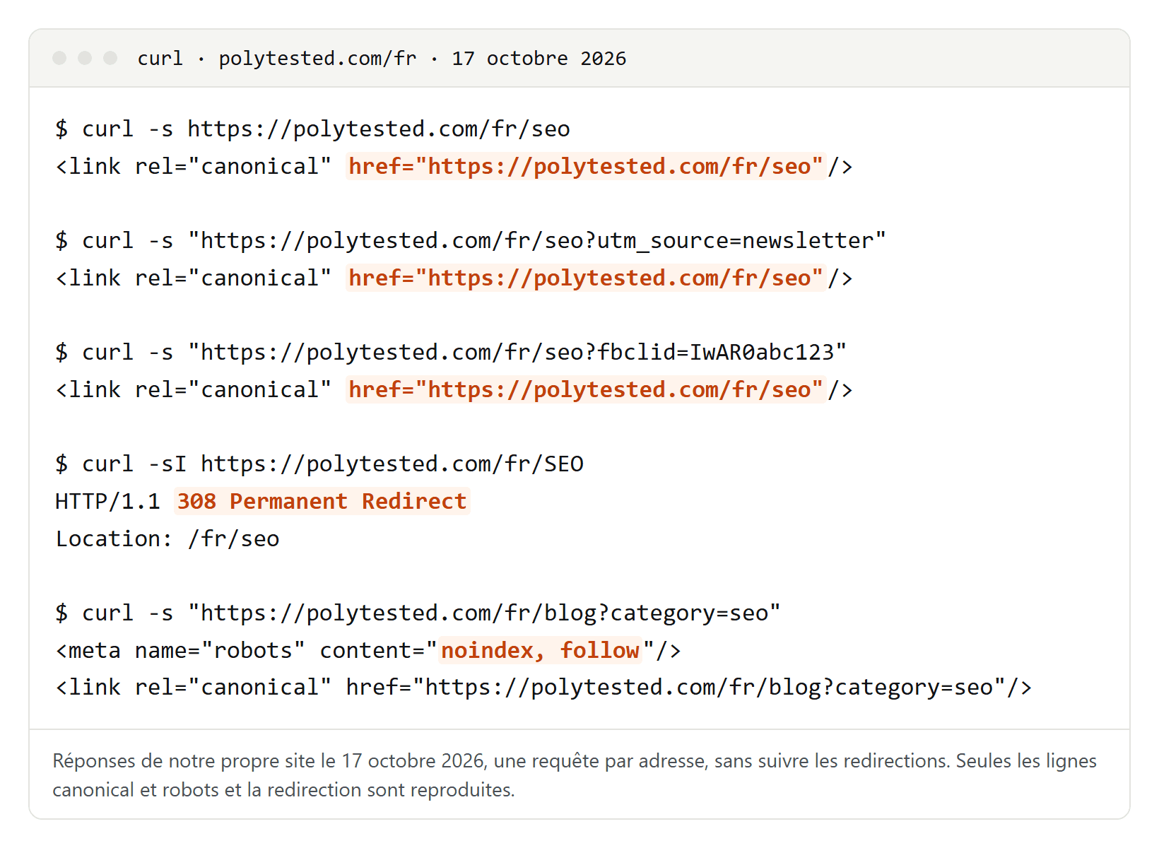 Sortie de curl pour cinq adresses de polytested.com/fr : la page SEO et ses variantes avec utm_source et fbclid citent la même URL canonique, l'adresse en majuscules renvoie une redirection 308 vers /fr/seo, et la liste filtrée du blog porte noindex, follow avec une balise canonical vers elle-même