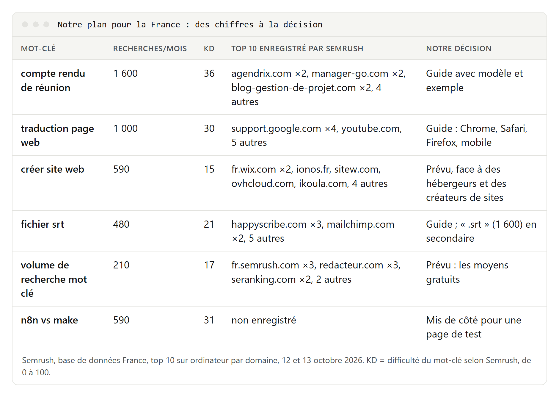 Tableau de six mots-clés de notre plan pour la France avec leurs recherches mensuelles, leur difficulté, les domaines du top 10 enregistré par Semrush et notre décision : guide écrit, sujet prévu ou mis de côté pour une page de test
