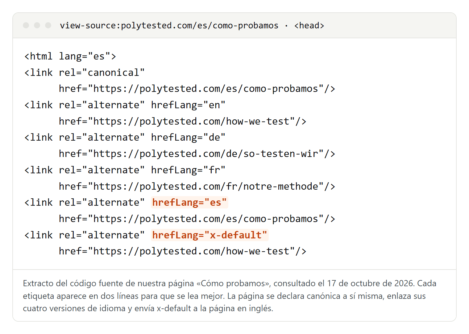 Código fuente del encabezado de polytested.com/es/como-probamos: html lang es, una etiqueta canonical hacia la propia página y cinco enlaces hreflang para en, de, fr, es y x-default, con las líneas es y x-default resaltadas