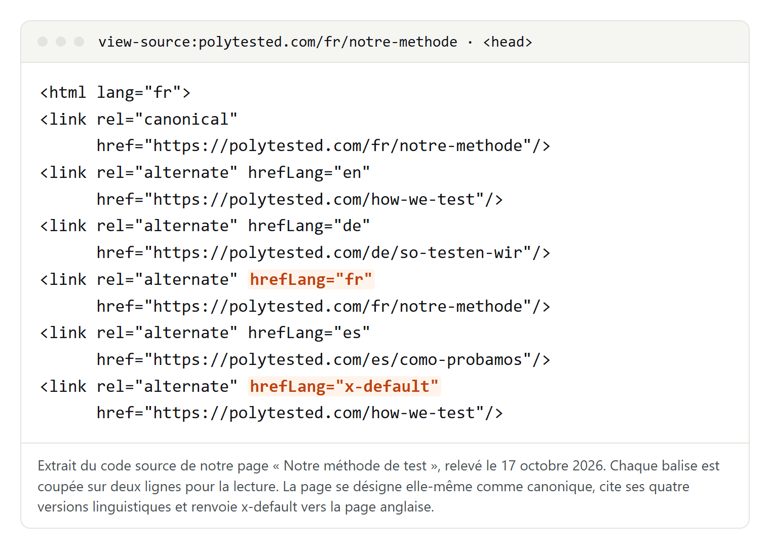 Code source de l'en-tête de polytested.com/fr/notre-methode : html lang fr, une balise canonical vers la page elle-même et cinq liens hreflang pour en, de, fr, es et x-default, avec les lignes fr et x-default surlignées