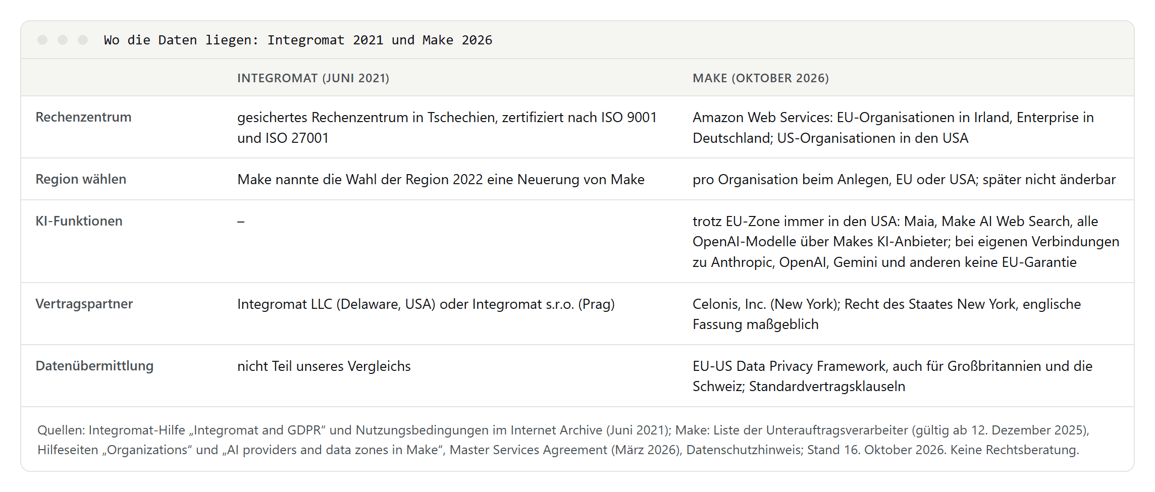 Vergleich Integromat 2021 und Make 2026: Rechenzentrum in Tschechien gegenüber AWS mit EU-Organisationen in Irland, Enterprise in Deutschland und US-Organisationen in den USA, Region pro Organisation nicht änderbar, KI-Funktionen, die immer in den USA laufen, und die Vertragspartner damals und heute