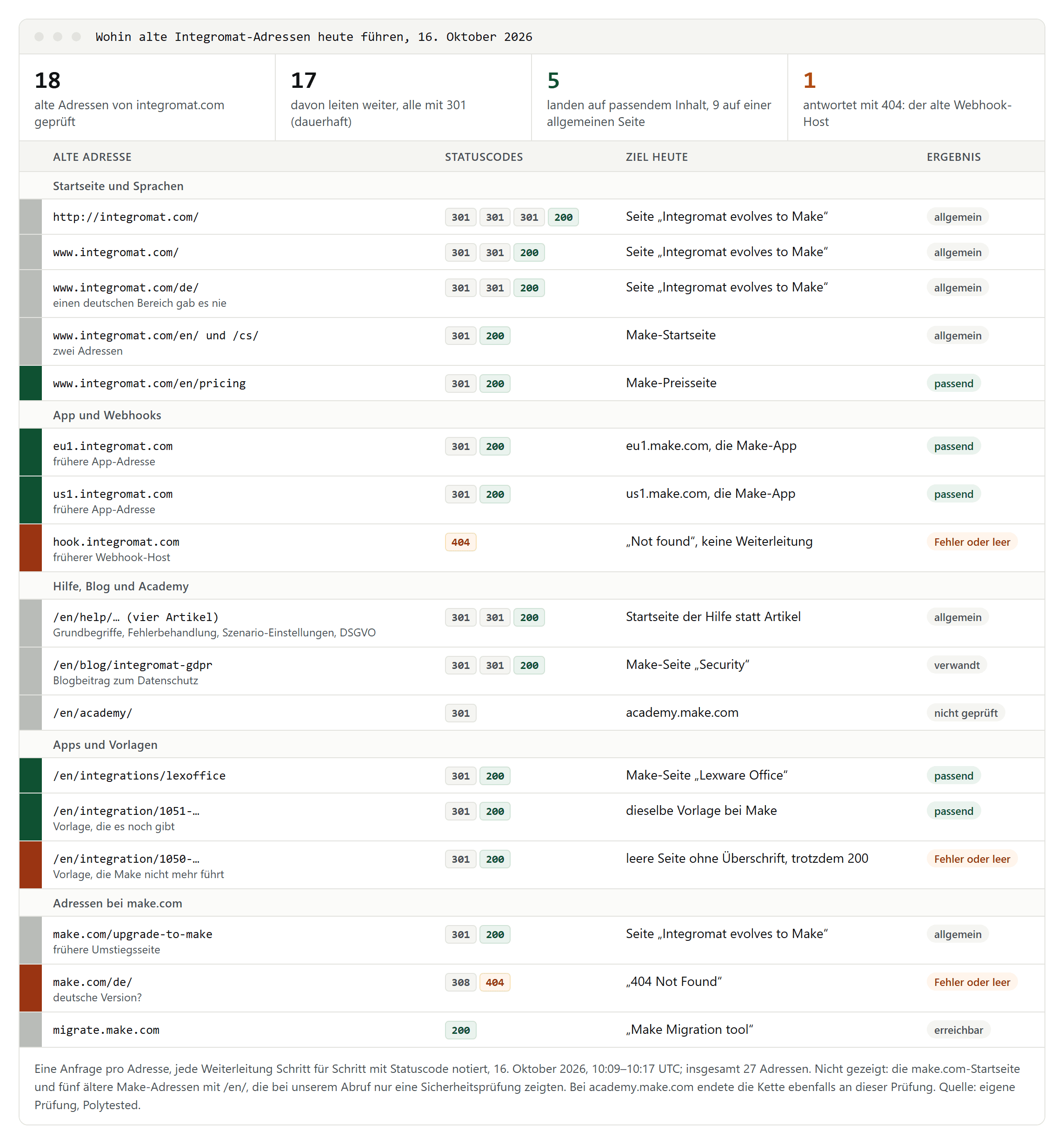 Tabelle mit alten Integromat-Adressen, ihren Statuscodes und dem Ziel heute: 17 von 18 leiten mit 301 weiter, fünf landen auf passendem Inhalt wie Preisseite, App-Adressen, Lexware Office und einer Vorlage, Hilfeartikel enden auf der Startseite der Hilfe, der alte Webhook-Host und make.com/de antworten mit 404, eine gelöschte Vorlage öffnet eine leere Seite