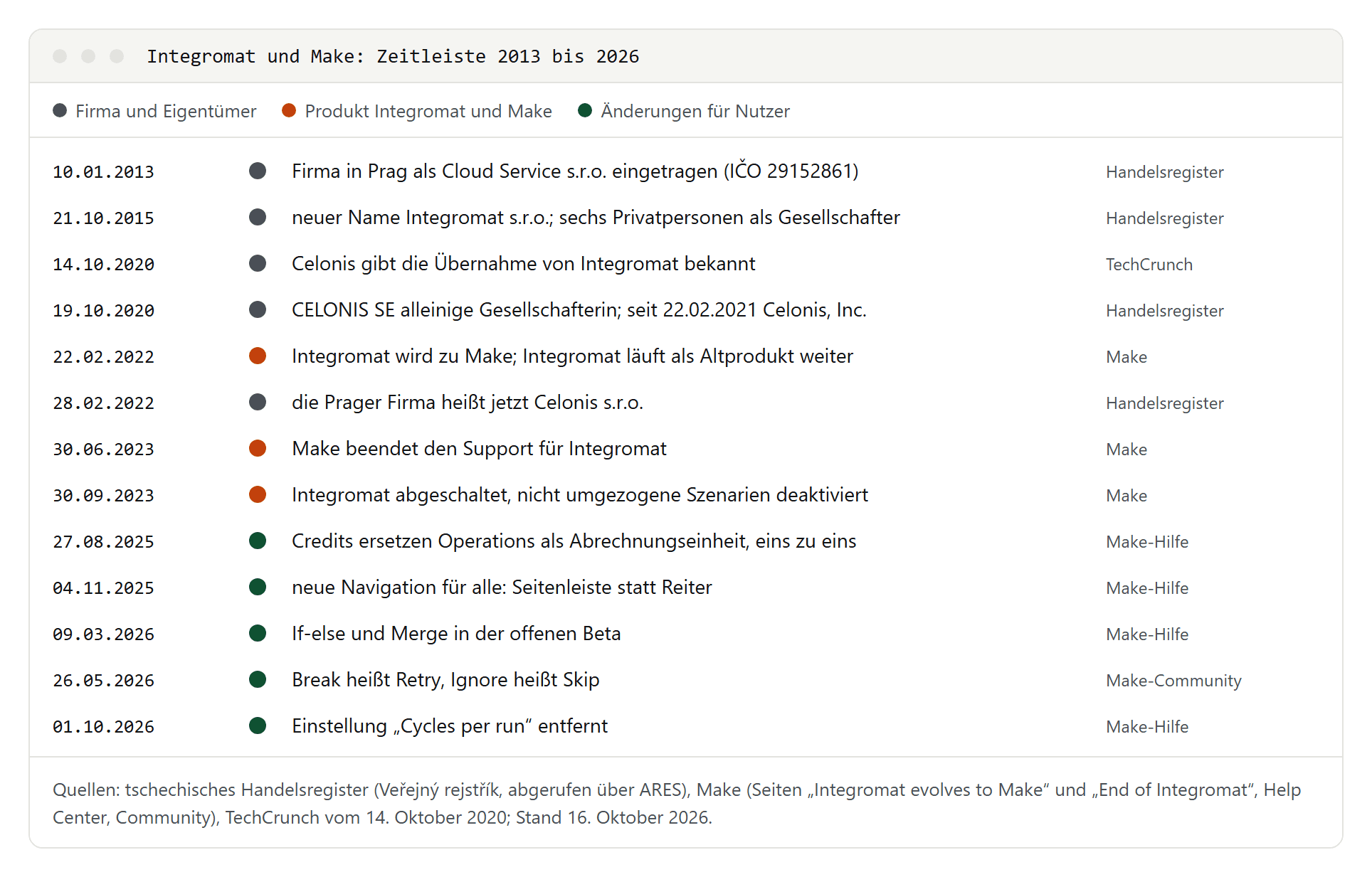 Zeitleiste von 2013 bis 2026: Eintragung als Cloud Service s.r.o., Umbenennung in Integromat s.r.o., Übernahme durch Celonis, Umbenennung in Make, Ende von Support und Plattform 2023, danach Credits, neue Navigation, If-else und Merge, neue Namen der Fehler-Handler und das Ende der Zyklen