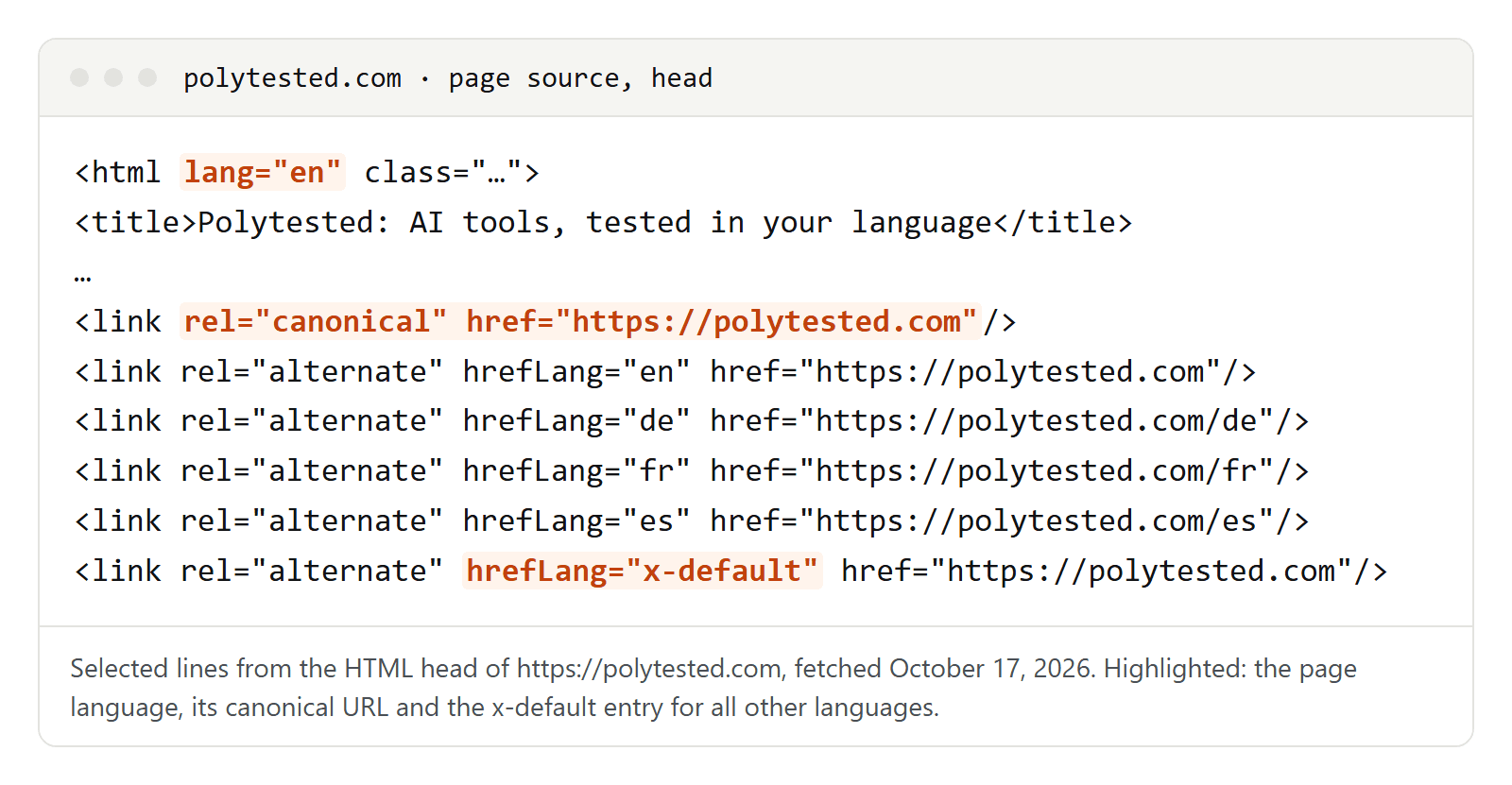 Selected lines from the HTML head of the Polytested home page: lang en, the English title, a canonical tag pointing to polytested.com and five hreflang links for en, de, fr, es and x-default
