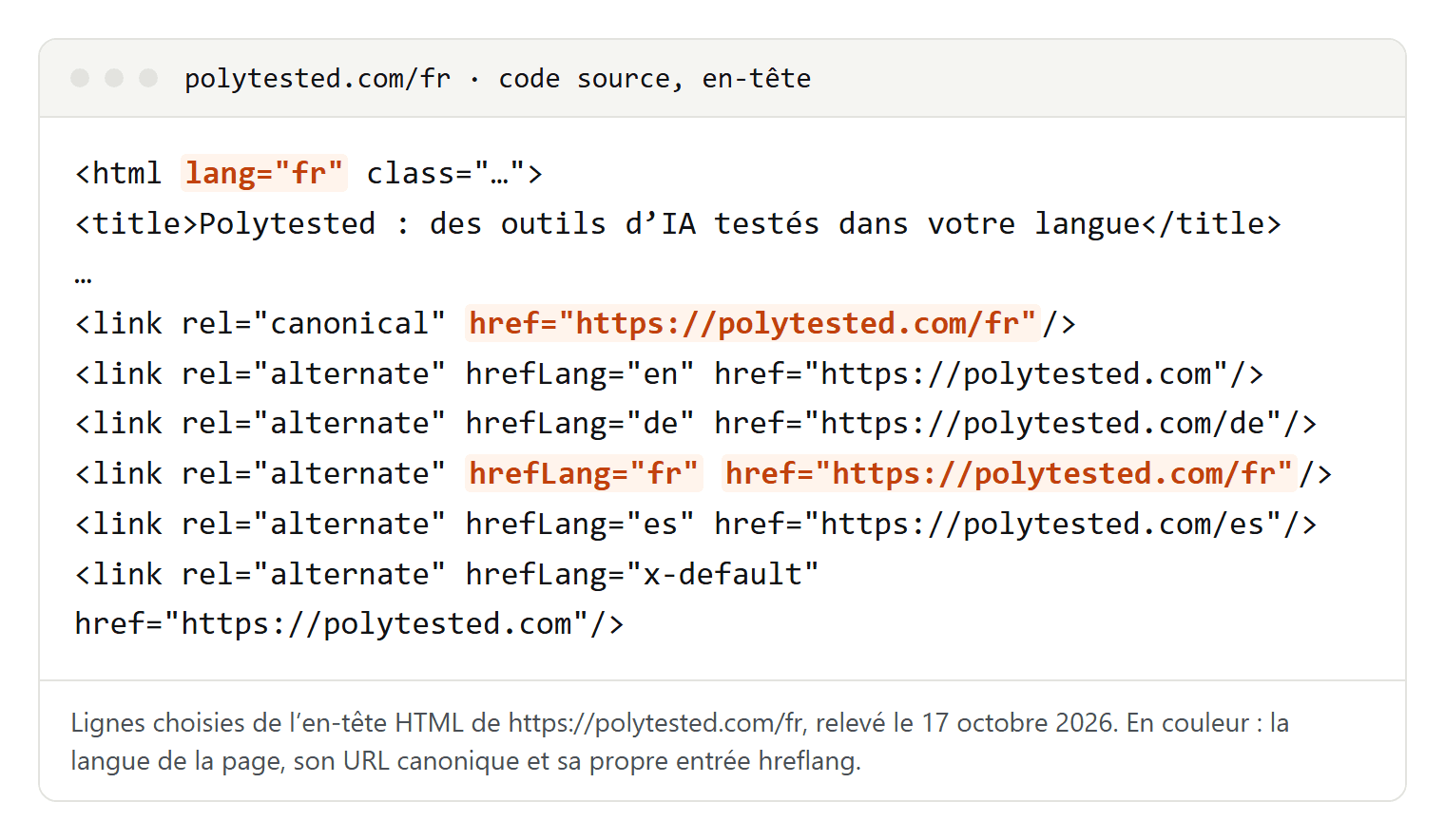 Extrait du code source de la page d’accueil française de Polytested : attribut lang fr, titre en français, balise canonical vers polytested.com/fr et cinq liens hreflang pour en, de, fr, es et x-default