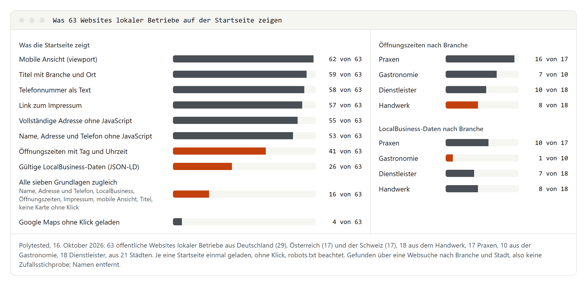 Balkendiagramm: Von 63 Startseiten lokaler Betriebe hatten 62 eine mobile Ansicht, 59 einen Titel mit Branche und Ort, 58 eine Telefonnummer als Text, 57 einen Impressum-Link, 55 eine vollständige Adresse ohne JavaScript, 41 Öffnungszeiten, 26 gültige LocalBusiness-Daten und 16 alle sieben Grundlagen zugleich; daneben Öffnungszeiten und LocalBusiness-Daten nach Branche, Öffnungszeiten von Praxen 16 von 17 bis Handwerk 8 von 18
