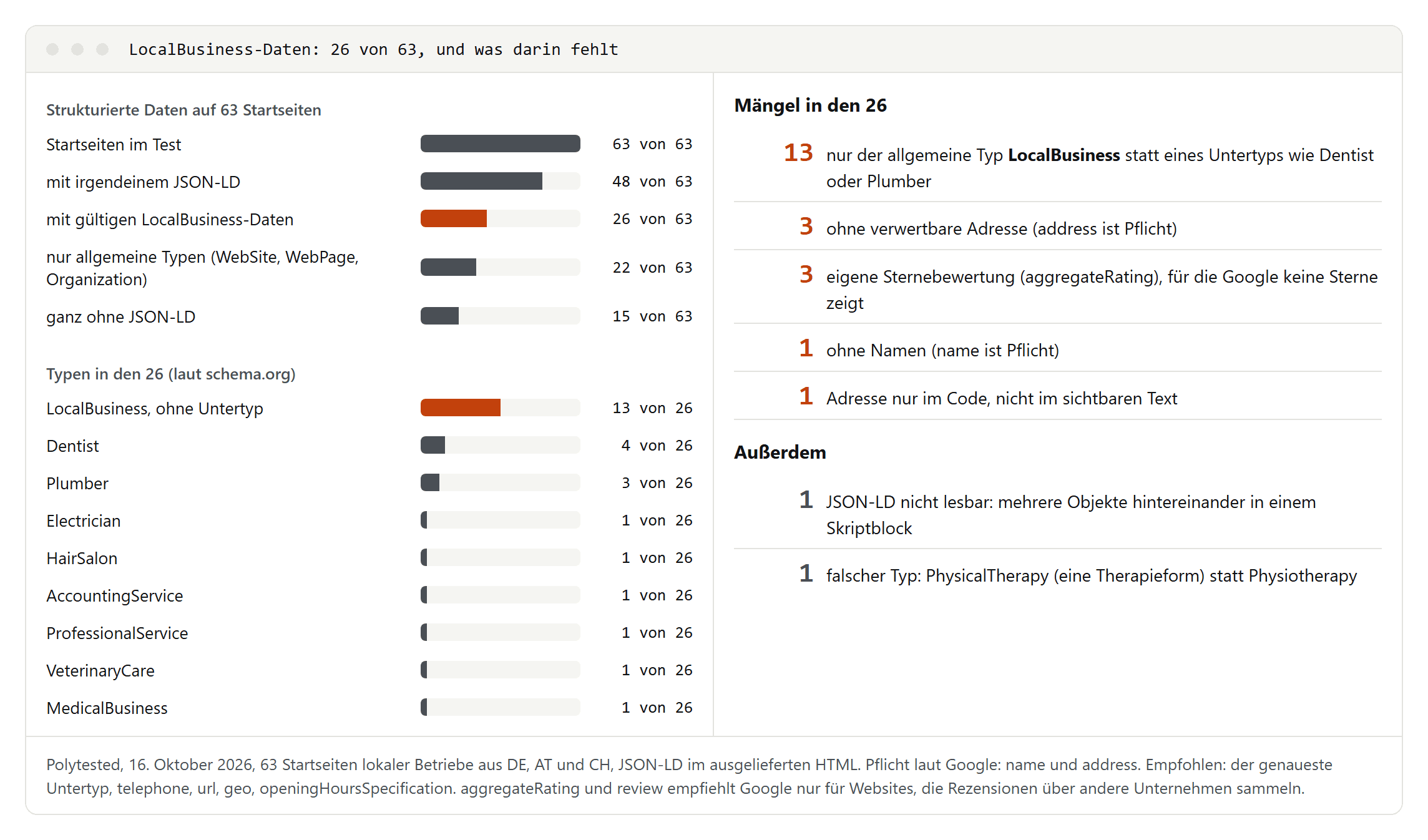 Trichter: 63 Startseiten, davon 48 mit JSON-LD und 26 mit gültigen LocalBusiness-Daten; daneben die Mängel in den 26: 13 nur mit dem allgemeinen Typ, 3 ohne verwertbare Adresse, 3 mit eigener Sternebewertung, 1 ohne Namen, 1 mit einer Adresse nur im Code; außerdem 1 Seite mit unlesbarem JSON-LD, 1 Praxis mit dem Typ PhysicalTherapy und die Typen in den 26, vorne LocalBusiness ohne Untertyp mit 13 und Dentist mit 4