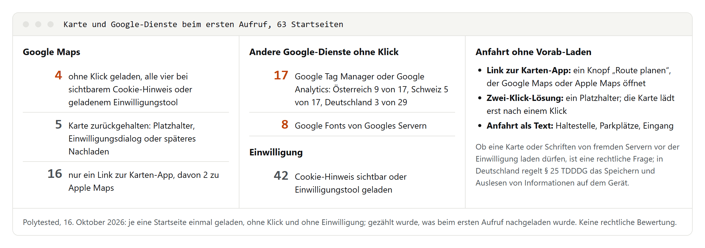 Drei Spalten zu 63 Startseiten beim ersten Aufruf ohne Klick: Google Maps geladen auf 4, Karte zurückgehalten auf 5, nur Link zur Karten-App auf 16; Google Tag Manager oder Analytics auf 17, davon 9 von 17 in Österreich, Google Fonts von Google-Servern auf 8; Cookie-Hinweis oder Einwilligungstool auf 42; dazu drei Wege zur Anfahrt ohne Vorab-Laden