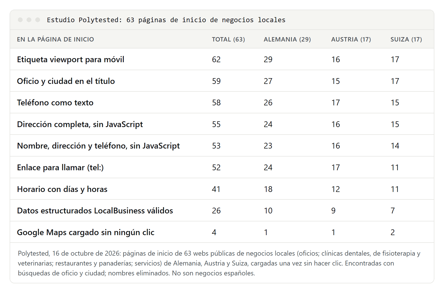 Tabla de lo que mostraban las páginas de inicio de 63 negocios locales de Alemania, Austria y Suiza: 62 con etiqueta viewport, 59 con oficio y ciudad en el título, 58 con el teléfono como texto, 55 con la dirección completa sin JavaScript, 53 con nombre, dirección y teléfono sin JavaScript, 52 con enlace para llamar, 41 con horario, 26 con datos LocalBusiness válidos y 4 que cargaban Google Maps sin clic, con una columna por país