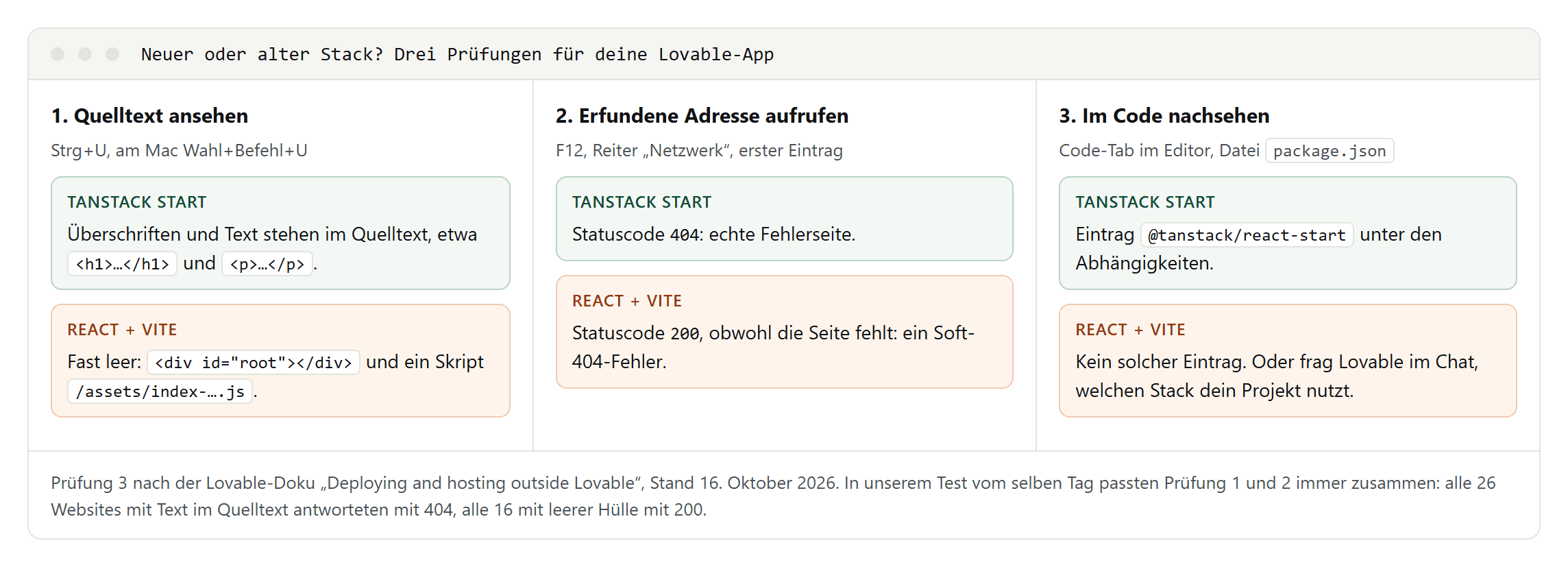 Drei Prüfungen nebeneinander: Quelltext mit Text oder leerem root-Element, erfundene Adresse mit Statuscode 404 oder 200, package.json mit oder ohne tanstack/react-start, jeweils für neuere und ältere Lovable-Apps