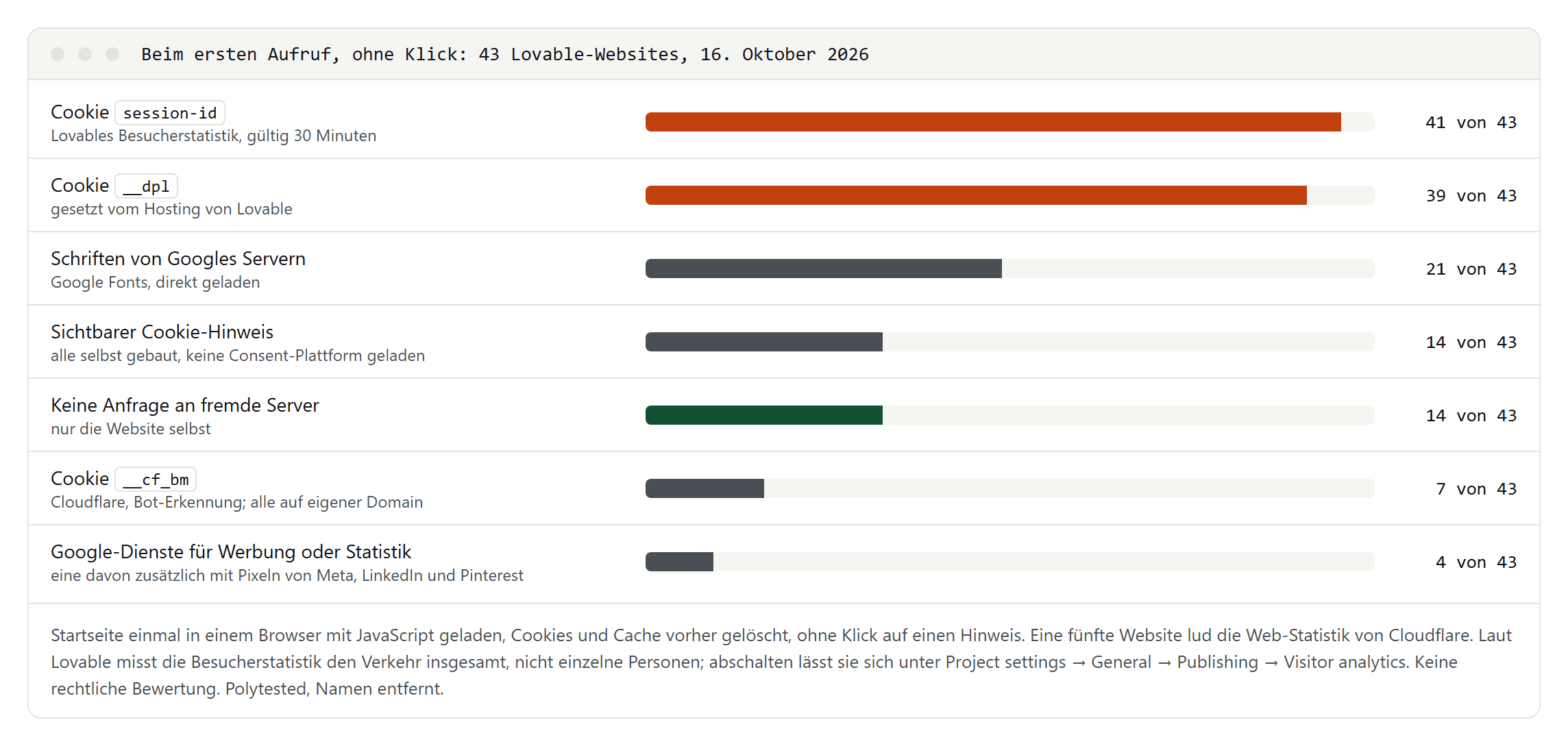 Balken für 43 Lovable-Websites beim ersten Aufruf ohne Klick: Cookie session-id der Besucherstatistik auf 41, Hosting-Cookie dpl auf 39, Google Fonts von Google-Servern auf 21, sichtbarer Cookie-Hinweis auf 14, keine Anfrage an fremde Server auf 14, Cloudflare-Cookie auf 7, Google-Dienste für Werbung oder Statistik auf 4