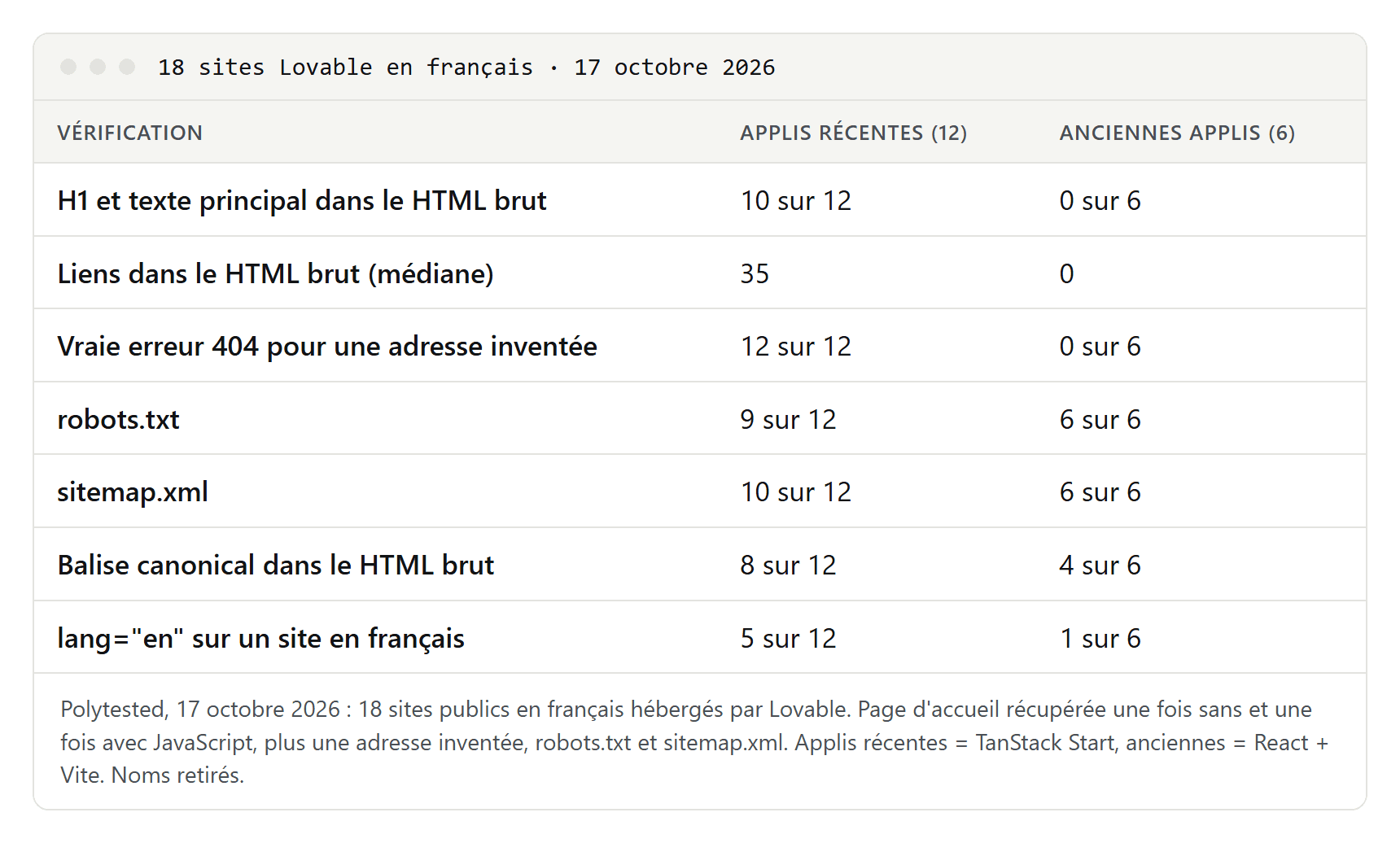 Tableau comparant 12 applis Lovable récentes et 6 anciennes en français : texte, liens, erreurs 404, robots.txt, sitemap.xml, balise canonical et attribut lang dans le HTML reçu sans JavaScript