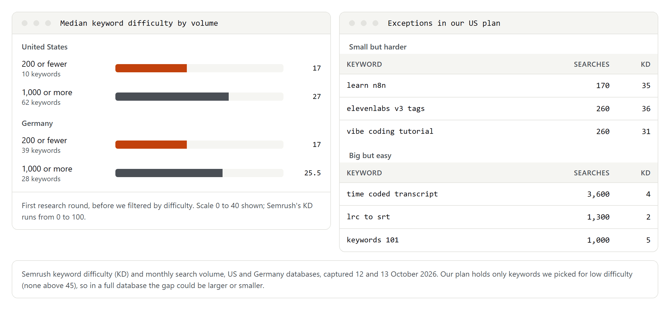 Two panels: median Semrush keyword difficulty for keywords with 200 or fewer and with 1,000 or more searches in the US and Germany, and six US keywords where volume and difficulty point the other way, such as learn n8n with 170 searches and difficulty 35 against time coded transcript with 3,600 searches and difficulty 4