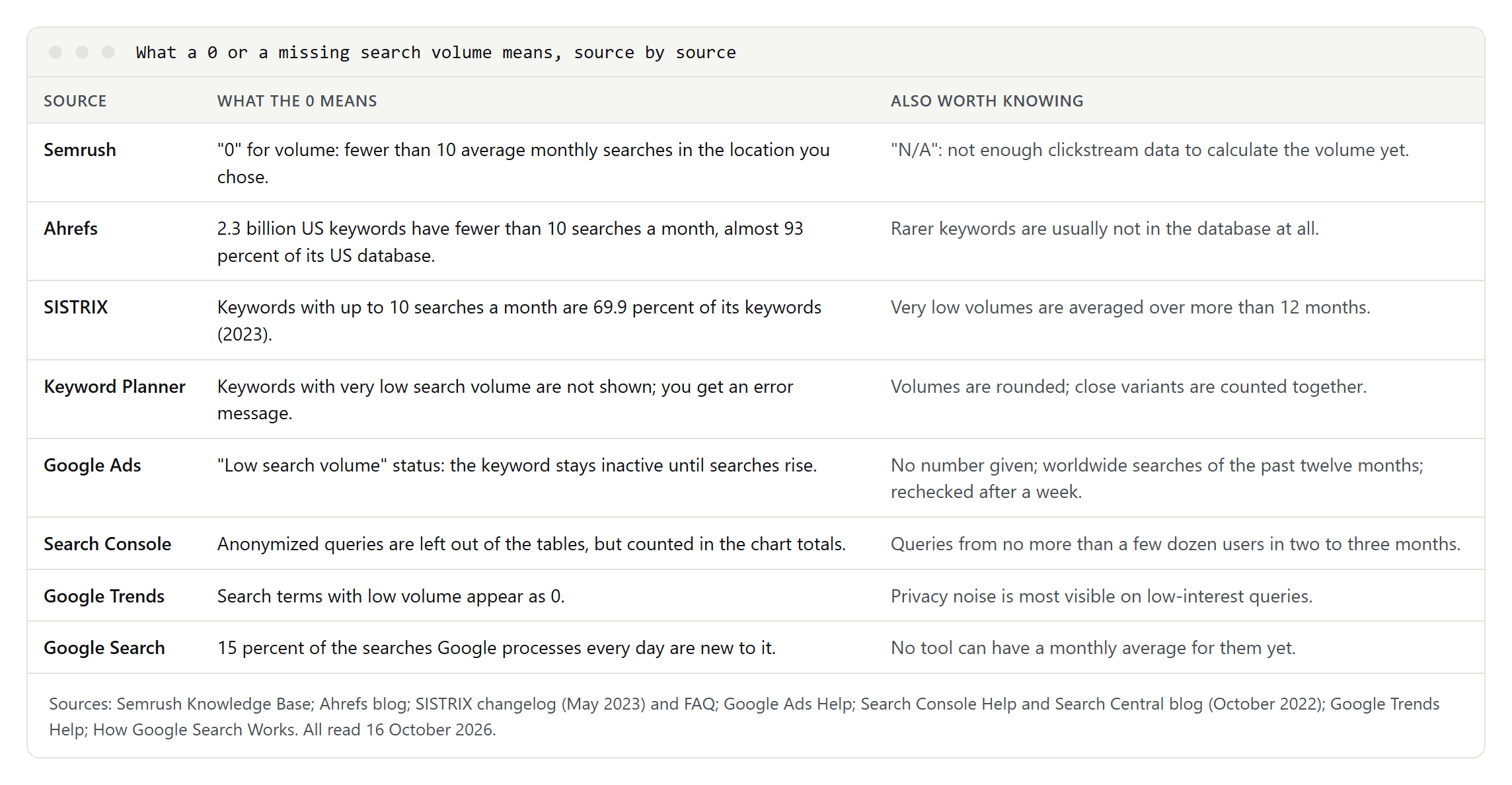 Table of eight sources and what a zero or a missing search volume means in each: Semrush, Ahrefs, SISTRIX, Google Keyword Planner, the Low search volume status in Google Ads, anonymized queries in Search Console, Google Trends and Google's figure for new searches