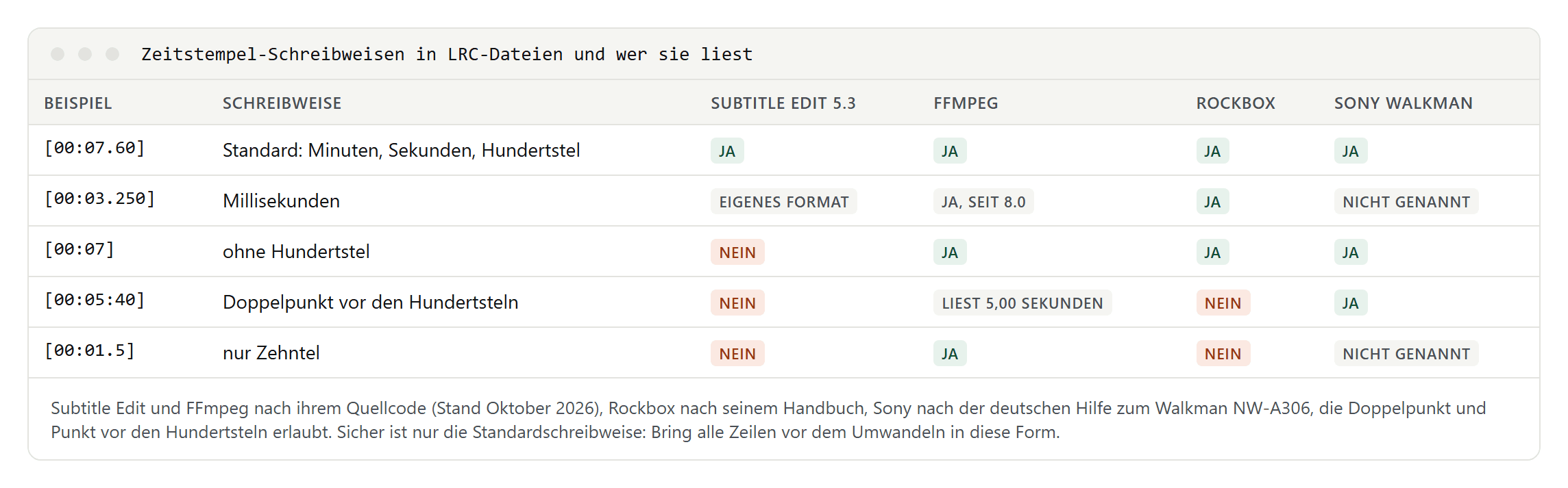 Tabelle: fünf Schreibweisen von LRC-Zeitstempeln, vom Standard mit Hundertsteln über Millisekunden, ohne Hundertstel, mit Doppelpunkt vor den Hundertsteln bis nur Zehntel, und ob Subtitle Edit, FFmpeg, Rockbox und Sony Walkman sie lesen