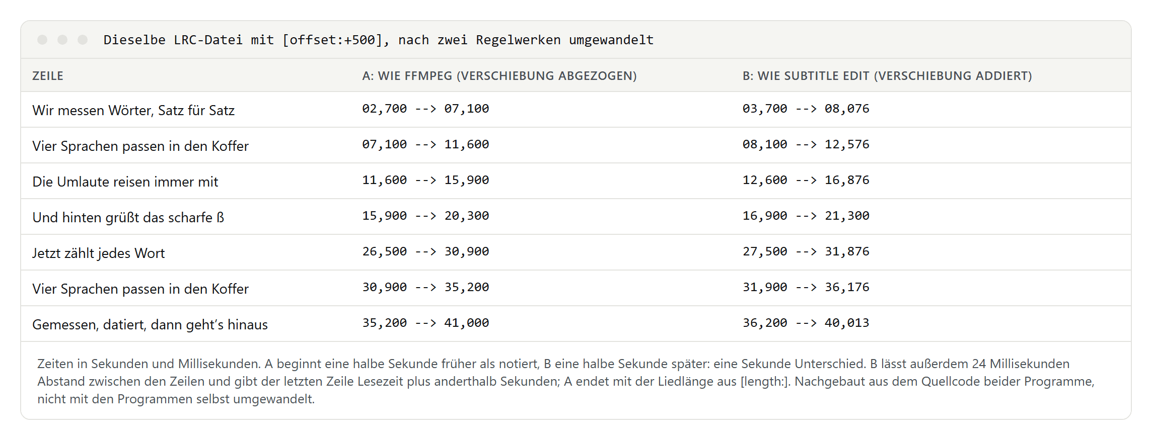 Tabelle mit den sieben Liedzeilen und ihren Start- und Endzeiten nach Regelwerk A wie FFmpeg und Regelwerk B wie Subtitle Edit; jede Zeile beginnt bei B eine Sekunde später als bei A
