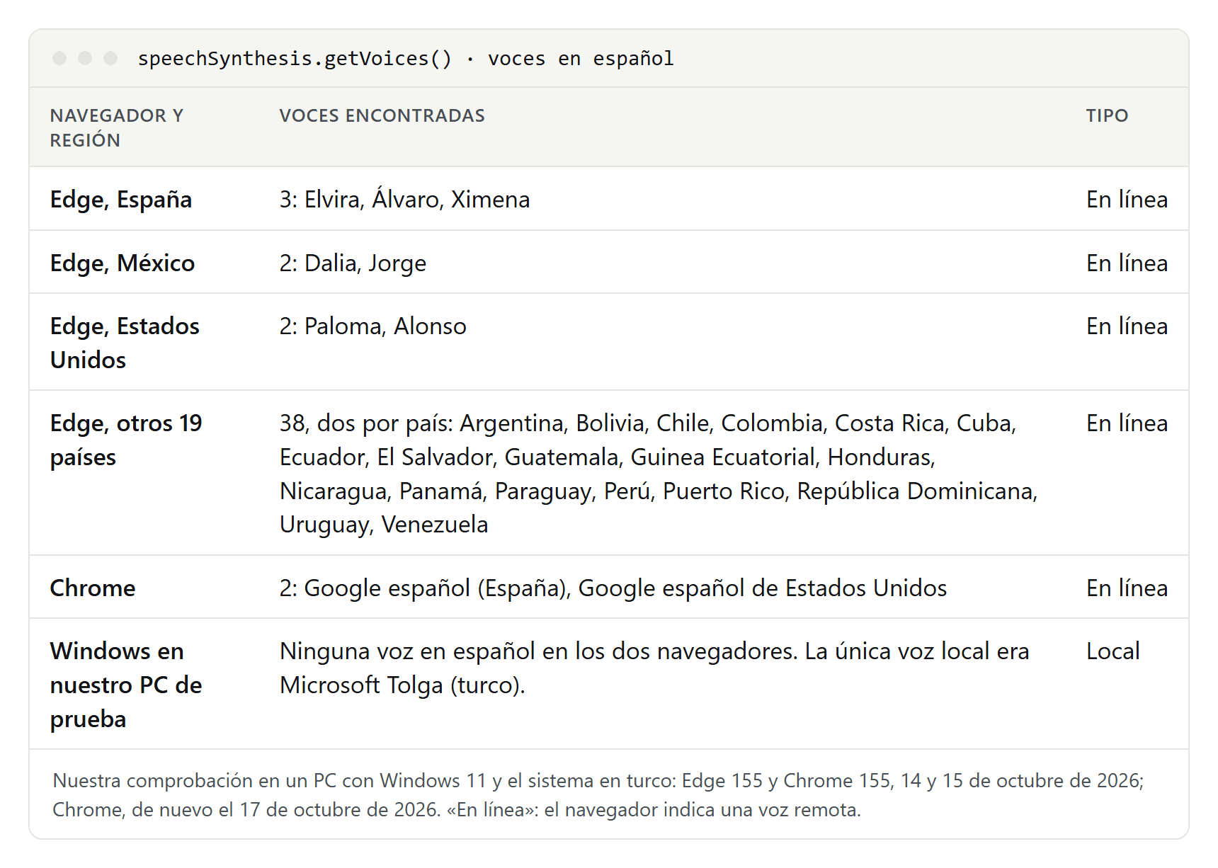Tabla de las voces en español encontradas: Edge ofrece 3 voces para España, 2 para México, 2 para Estados Unidos y 38 para otros 19 países, todas en línea; Chrome ofrece Google español y Google español de Estados Unidos, también en línea; Windows no añade ninguna voz en español en el PC de prueba