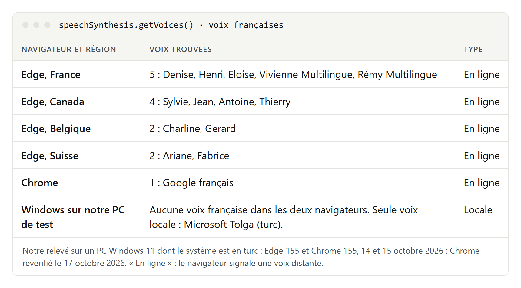 Tableau des voix françaises relevées : Edge propose 5 voix pour la France, 4 pour le Canada, 2 pour la Belgique et 2 pour la Suisse, toutes en ligne ; Chrome propose Google français, en ligne aussi ; Windows n'ajoute aucune voix française sur le PC de test