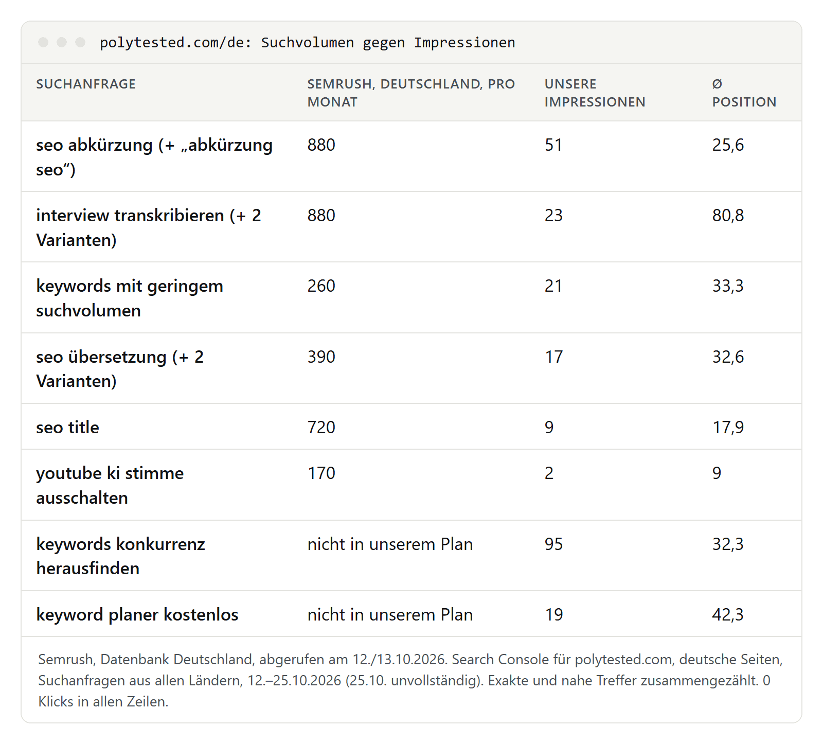 Tabelle mit dem monatlichen Suchvolumen aus der deutschen Semrush-Datenbank, unseren Impressionen und der durchschnittlichen Position für sechs geplante Keywords und zwei ungeplante Suchanfragen, von seo abkürzung mit 880 Suchanfragen und 51 Impressionen bis keywords konkurrenz herausfinden mit 95 Impressionen