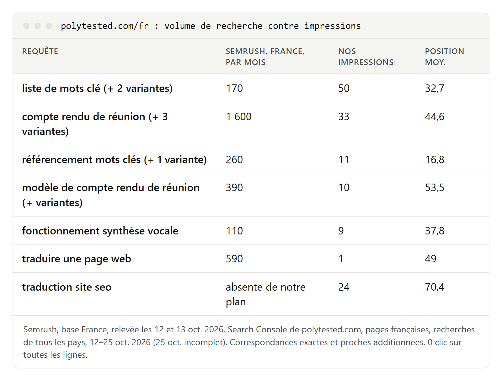 Tableau comparant le volume mensuel Semrush pour la France avec nos impressions Search Console et notre position moyenne pour six mots clés prévus et une requête non prévue, de liste de mots clé avec 170 recherches et 50 impressions à traduction site seo avec 24 impressions