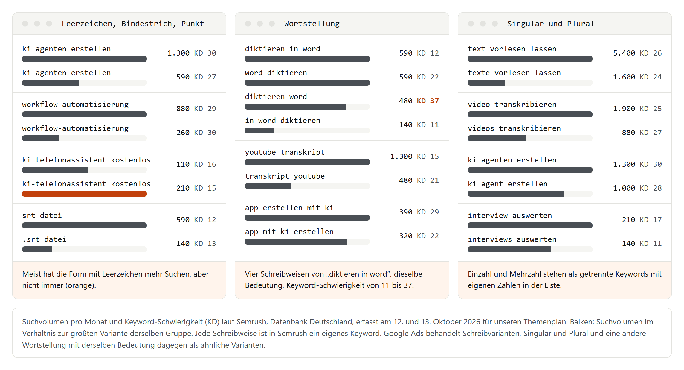 Drei Spalten mit Keyword-Varianten aus unserem Plan: Leerzeichen, Bindestrich oder Punkt, Wortstellung sowie Singular und Plural, jeweils mit Suchvolumen pro Monat und Keyword-Schwierigkeit laut Semrush