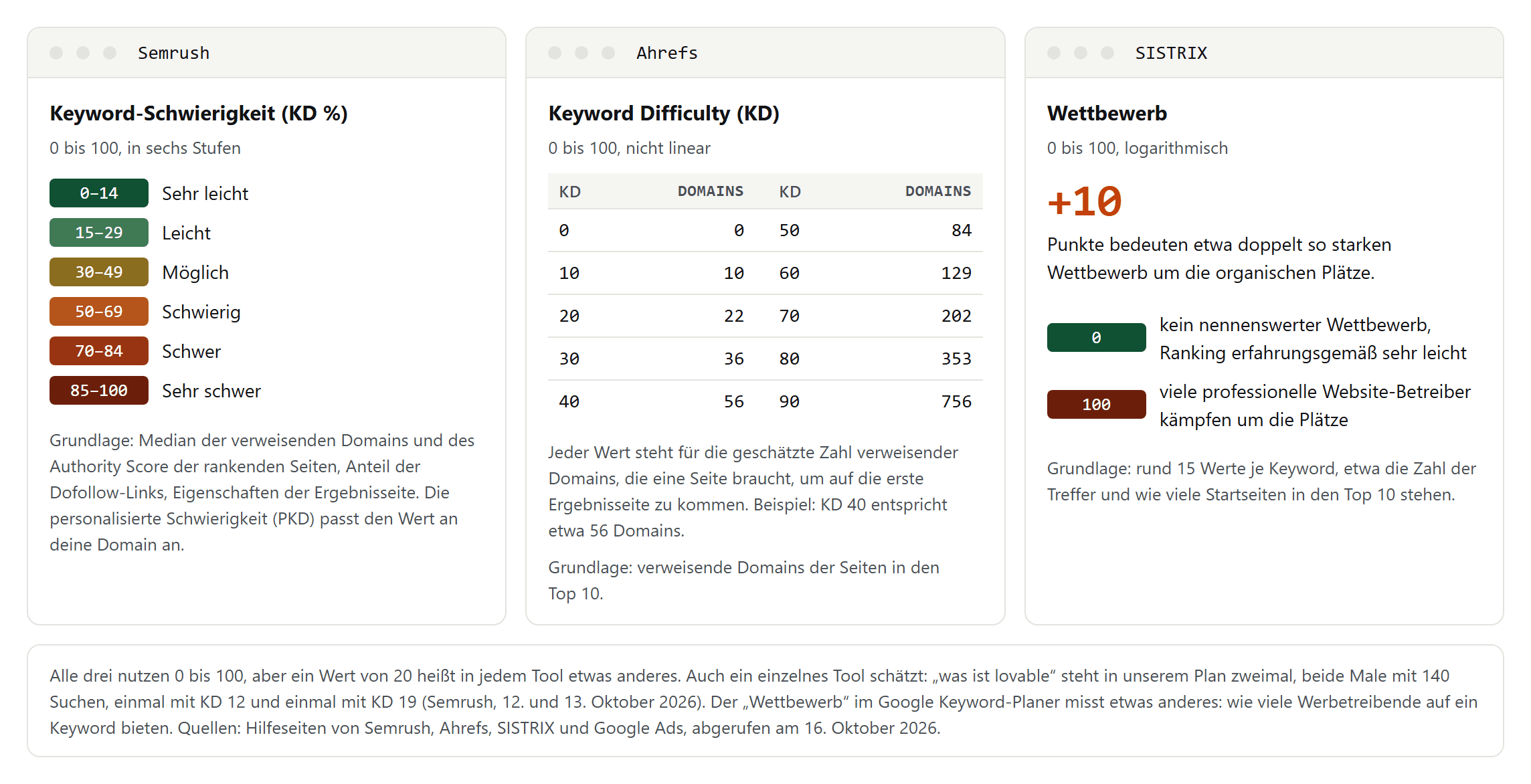 Drei Spalten: die sechs Stufen der Keyword-Schwierigkeit bei Semrush, die Tabelle von Ahrefs mit verweisenden Domains je KD-Wert und der logarithmische Wettbewerbswert von SISTRIX