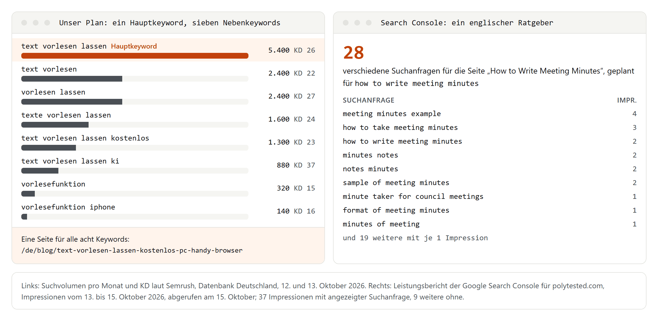 Links das Hauptkeyword text vorlesen lassen mit sieben Nebenkeywords und ihren Suchvolumen, rechts die Suchanfragen, bei denen unser englischer Ratgeber zu Besprechungsprotokollen in der Search Console erschien