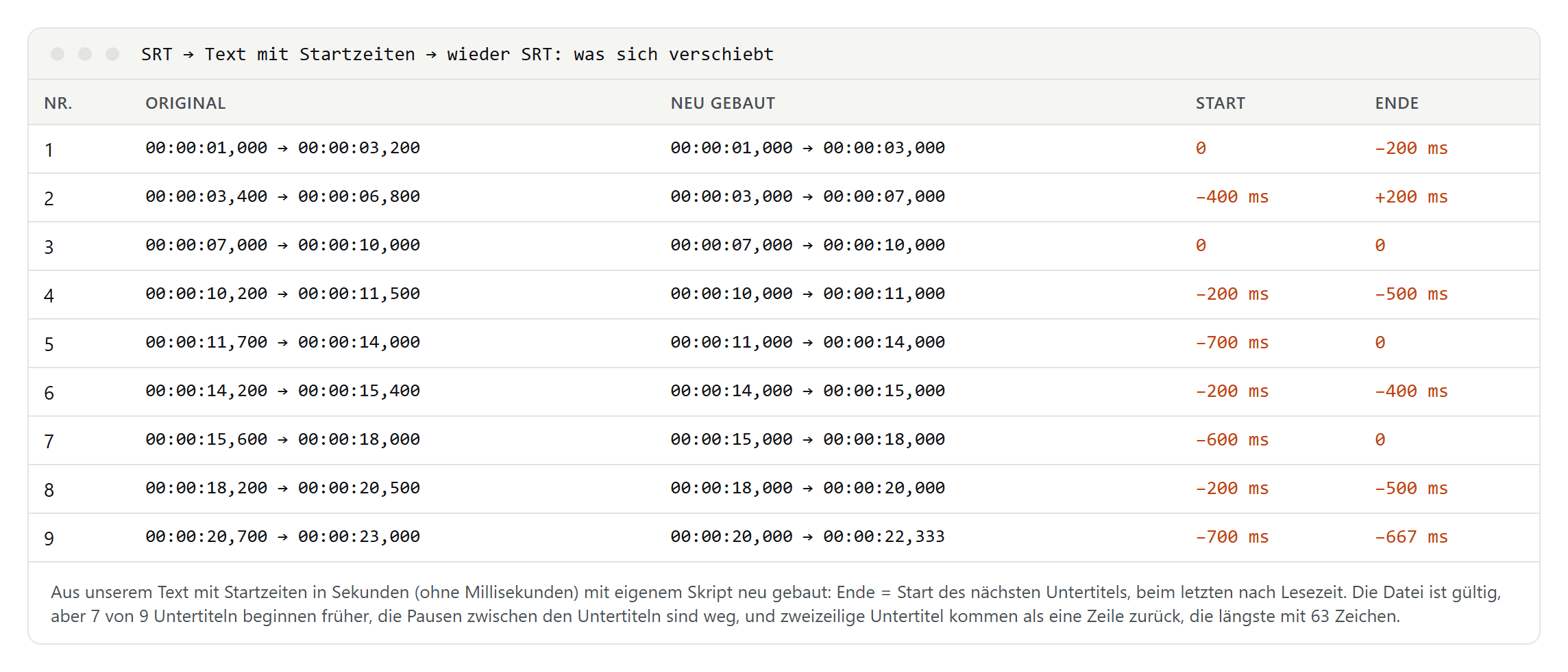 Tabelle mit neun Untertiteln: Original-Zeiten und neu gebaute Zeiten, sieben Untertitel beginnen 200 bis 700 Millisekunden früher, die Endzeiten verschieben sich ebenfalls