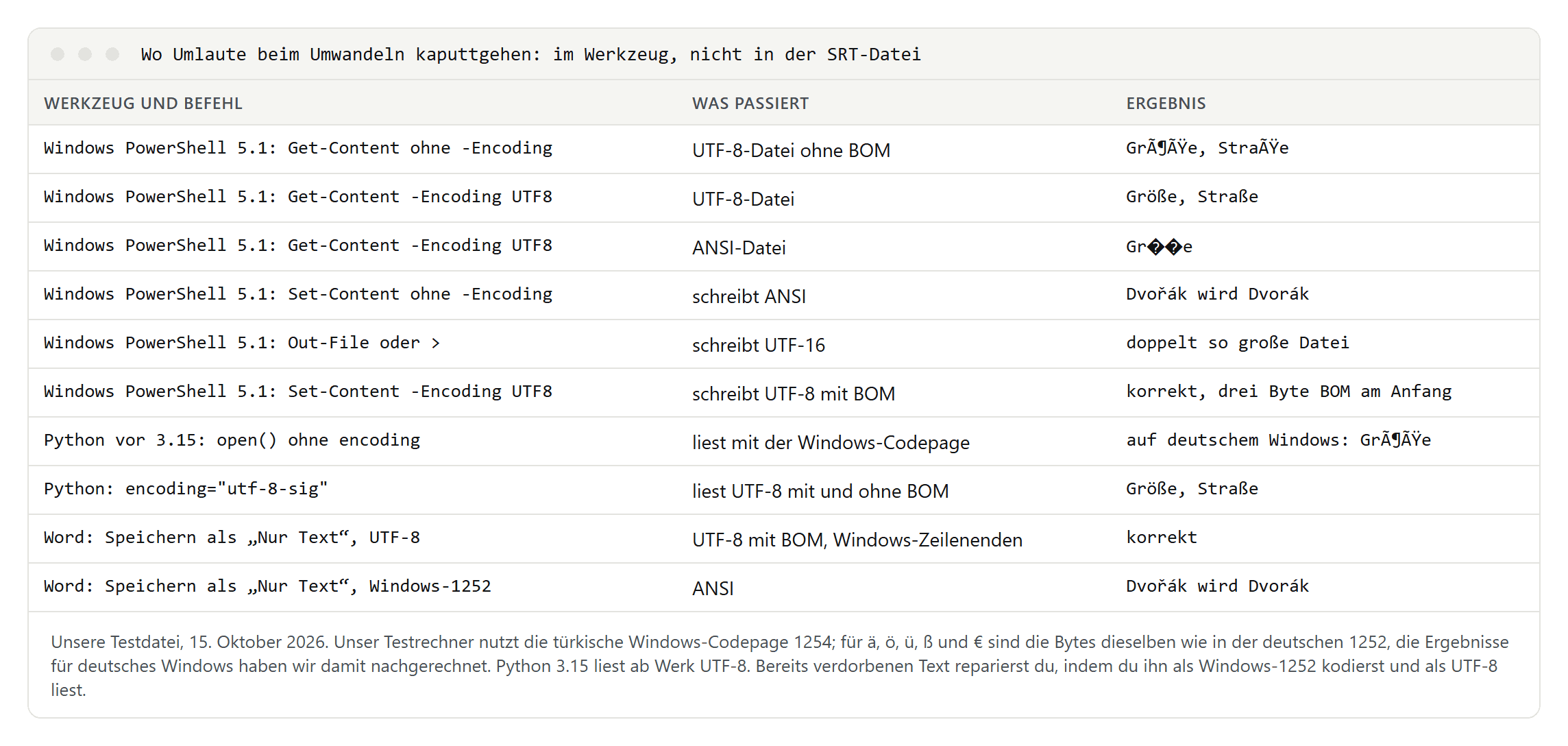 Tabelle: welche Befehle in Windows PowerShell 5.1, Python und Word Umlaute beim Umwandeln zerstören, etwa Get-Content ohne Kodierung oder Speichern als Windows-1252, und welche korrekt arbeiten