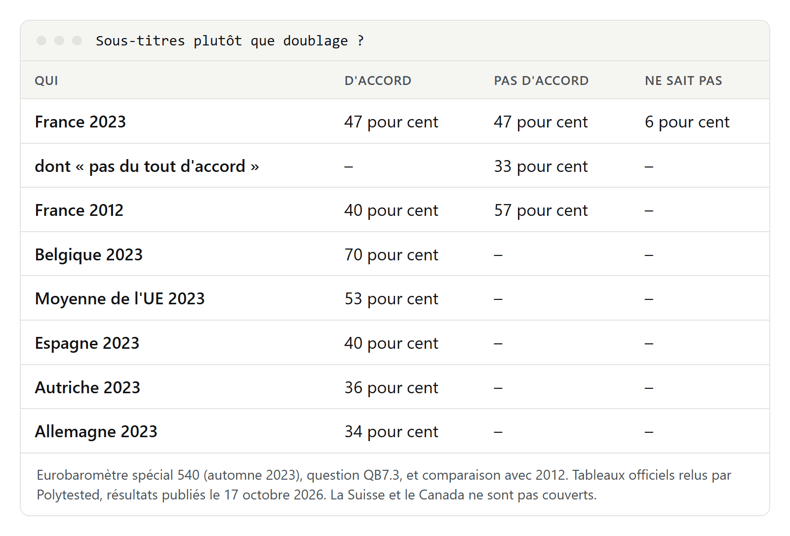 Tableau : préfèrent les sous-titres au doublage. France 2023 : 47 pour cent d'accord, 47 pas d'accord, 6 ne savent pas, dont 33 pas du tout d'accord ; France 2012 : 40 d'accord, 57 pas d'accord ; Belgique 70 ; moyenne de l'UE 53 ; Allemagne 34, Autriche 36, Espagne 40