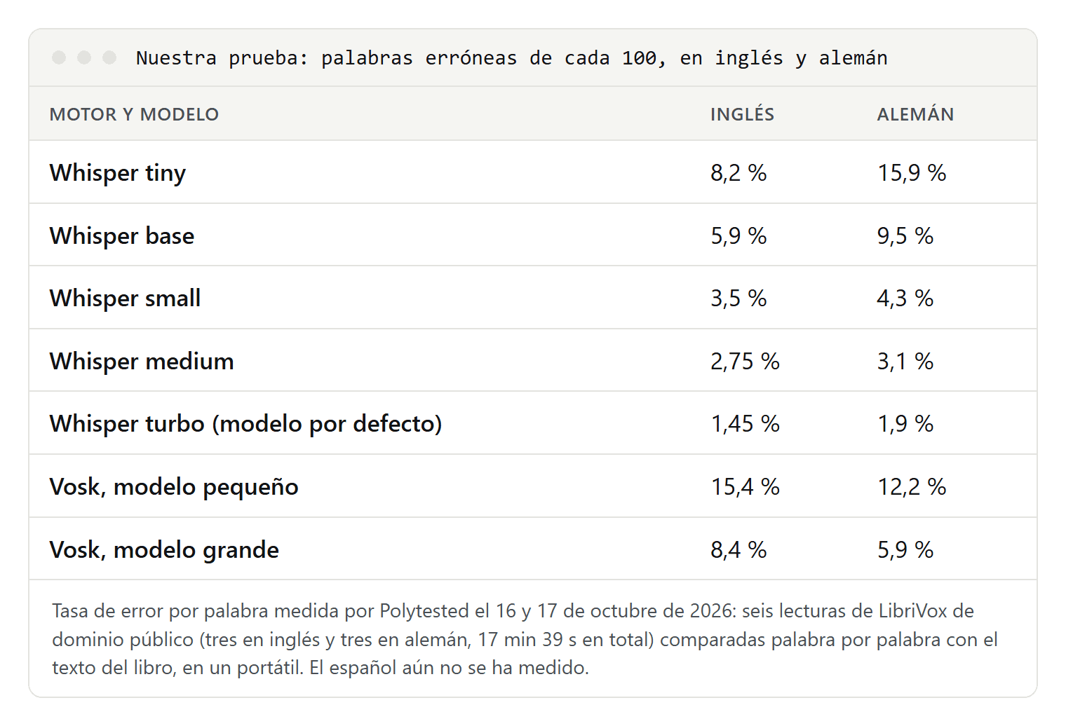 Tabla de nuestra prueba con las palabras erróneas de cada 100 para Whisper tiny, base, small, medium y turbo y para los dos modelos de Vosk, en inglés y en alemán; turbo es el más preciso en los dos idiomas con 1,45 y 1,9 por ciento