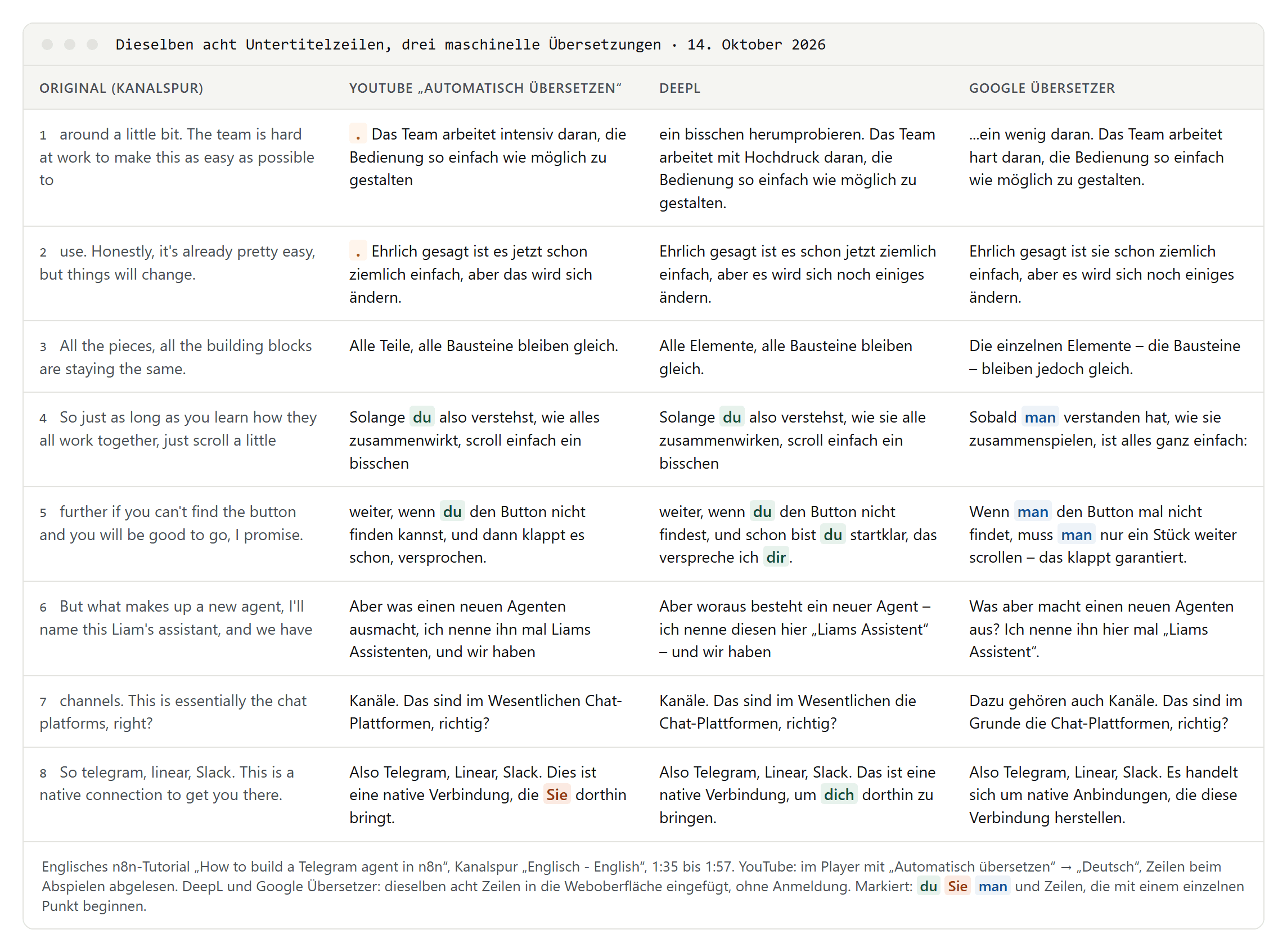Tabelle mit acht englischen Untertitelzeilen und ihren deutschen Übersetzungen von YouTube, DeepL und Google Übersetzer; markiert sind du, Sie, man und Zeilen, die mit einem einzelnen Punkt beginnen