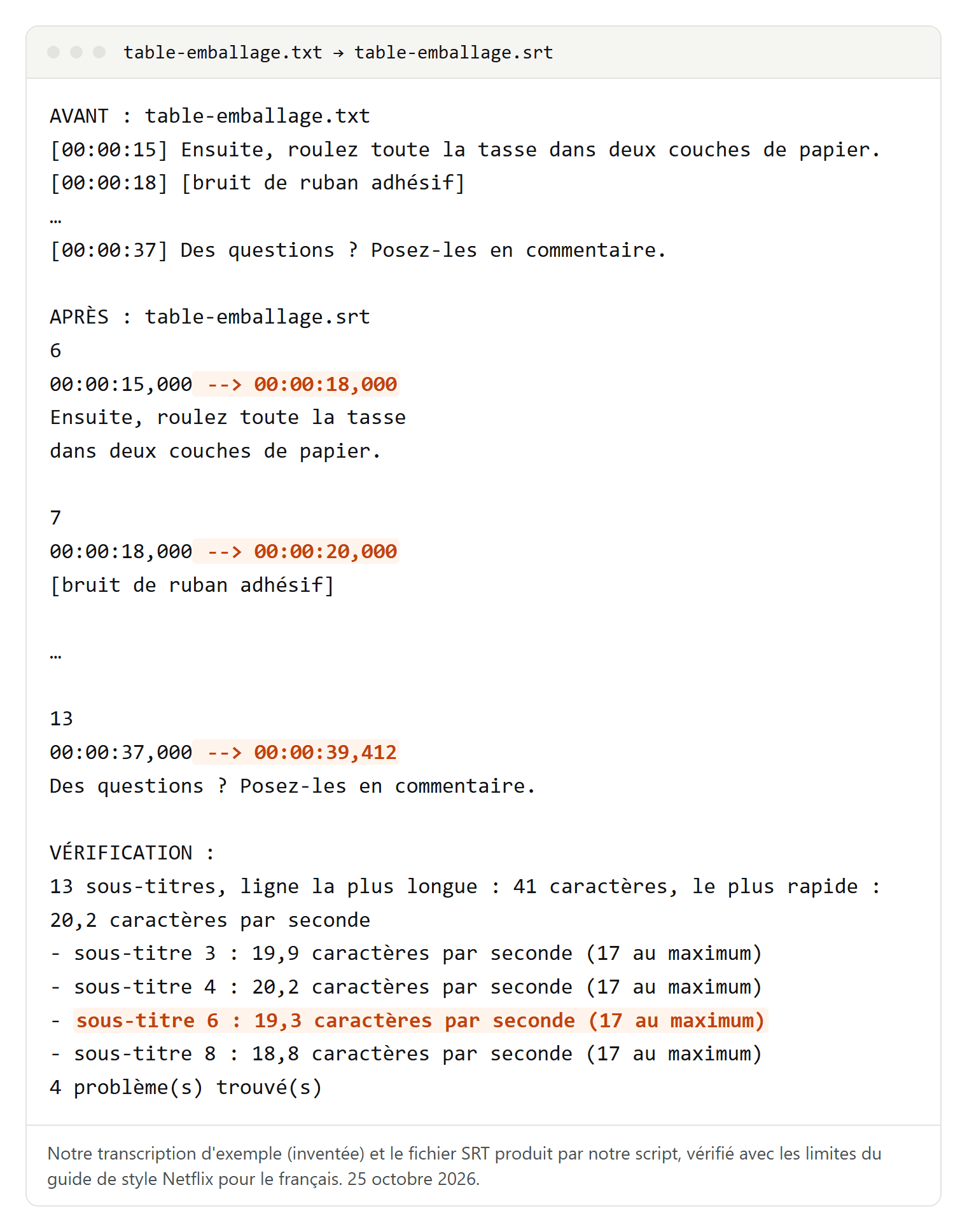 Trois lignes de la transcription d'exemple avec codes temporels, les mêmes lignes en sous-titres SRT numérotés avec fins ajoutées et retours à la ligne, puis la vérification qui signale quatre sous-titres trop rapides