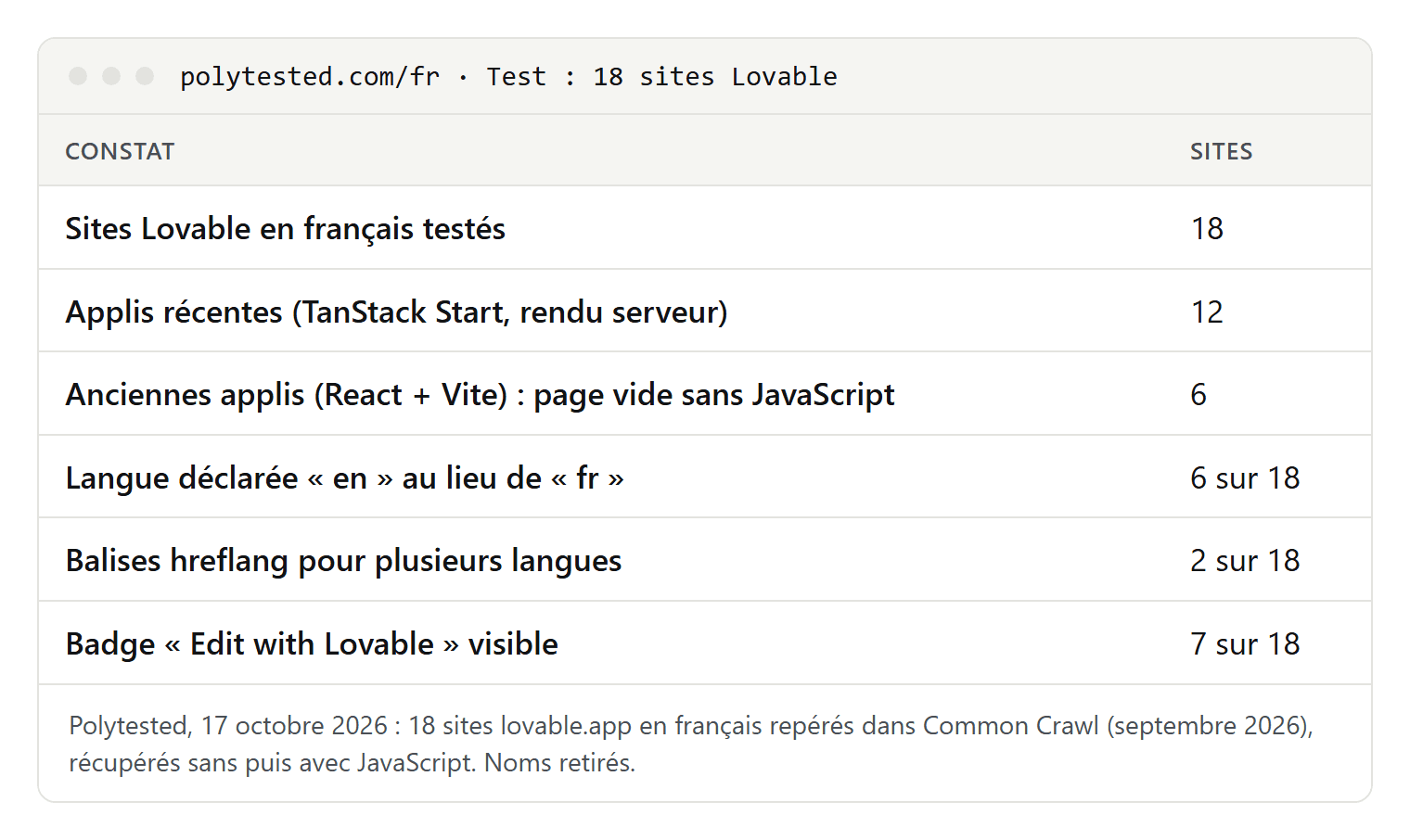 Tableau de nos constats sur 18 sites Lovable en français : 12 applis récentes, 6 anciennes, 6 sites qui déclarent la langue en au lieu de fr, 2 avec balises hreflang, 7 avec le badge Lovable visible