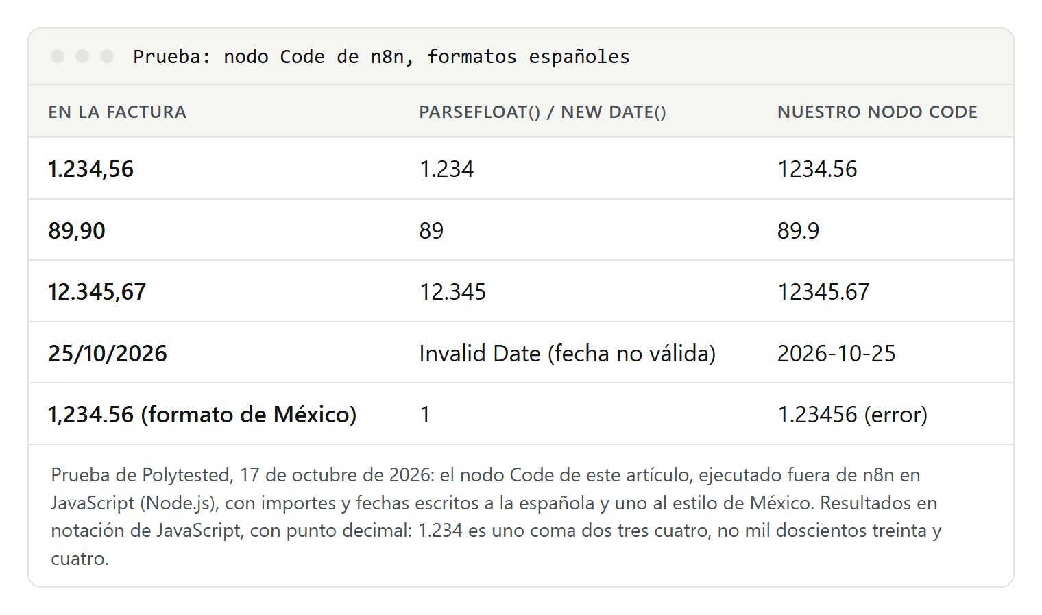 Tabla de prueba: importes y una fecha en formato español y uno en formato mexicano, el resultado de parseFloat y new Date en JavaScript y el de nuestro nodo Code