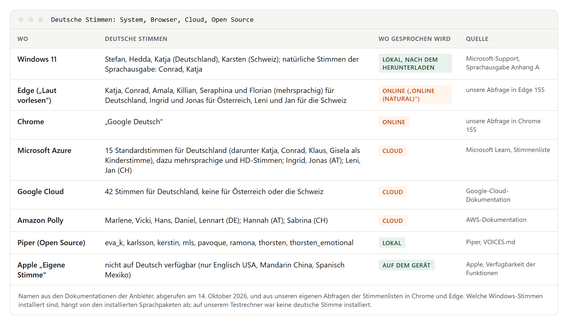 Tabelle der deutschen Stimmen nach Plattform: Windows mit Stefan, Hedda, Katja und Karsten sowie natürlichen Stimmen Conrad und Katja, Edge mit zehn Online-Stimmen, Chrome mit Google Deutsch, Azure, Google Cloud, Amazon Polly, Piper und Apples Eigene Stimme, die es nicht auf Deutsch gibt