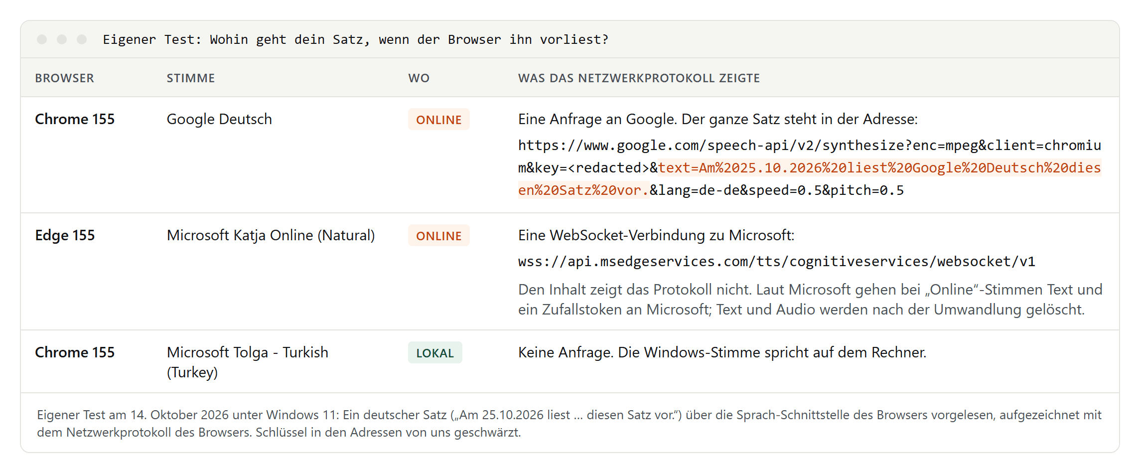 Tabelle mit drei Zeilen: Chrome mit Google Deutsch schickt eine Anfrage an google.com, in deren Adresse der ganze vorgelesene Satz steht; Edge mit Microsoft Katja Online öffnet eine Verbindung zu api.msedgeservices.com; Chrome mit der lokalen Windows-Stimme Tolga schickt keine Anfrage