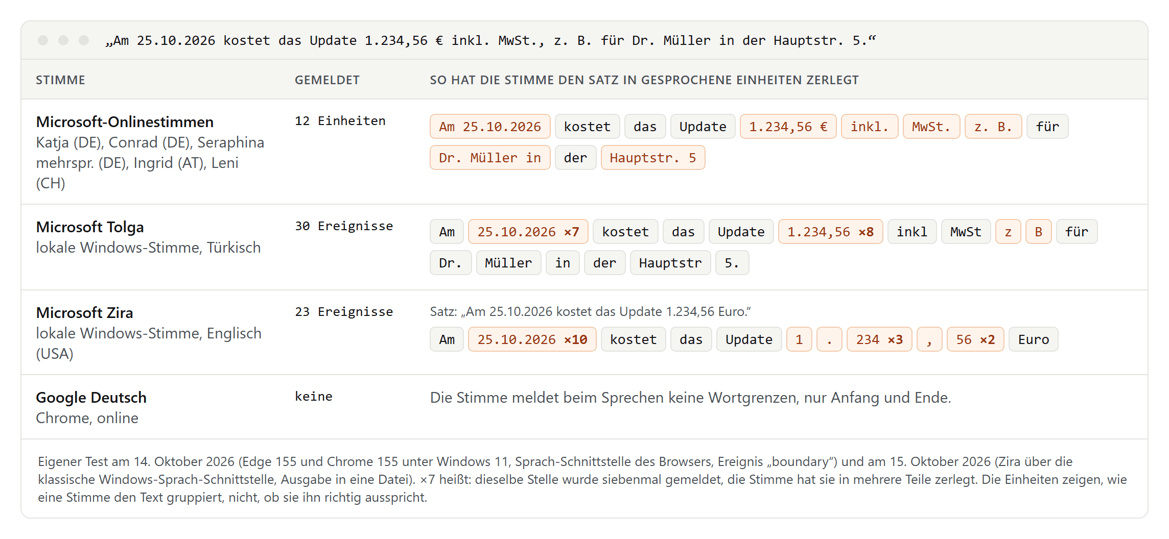Ein deutscher Testsatz mit Datum, Betrag, Abkürzungen und Adresse; die Microsoft-Onlinestimmen melden zwölf Einheiten wie Am 25.10.2026 und 1.234,56 Euro am Stück, die türkische Windows-Stimme Tolga zerlegt Datum und Betrag in viele Teile, die englische Stimme Zira trennt den Betrag an Punkt und Komma, Google Deutsch meldet keine Einheiten