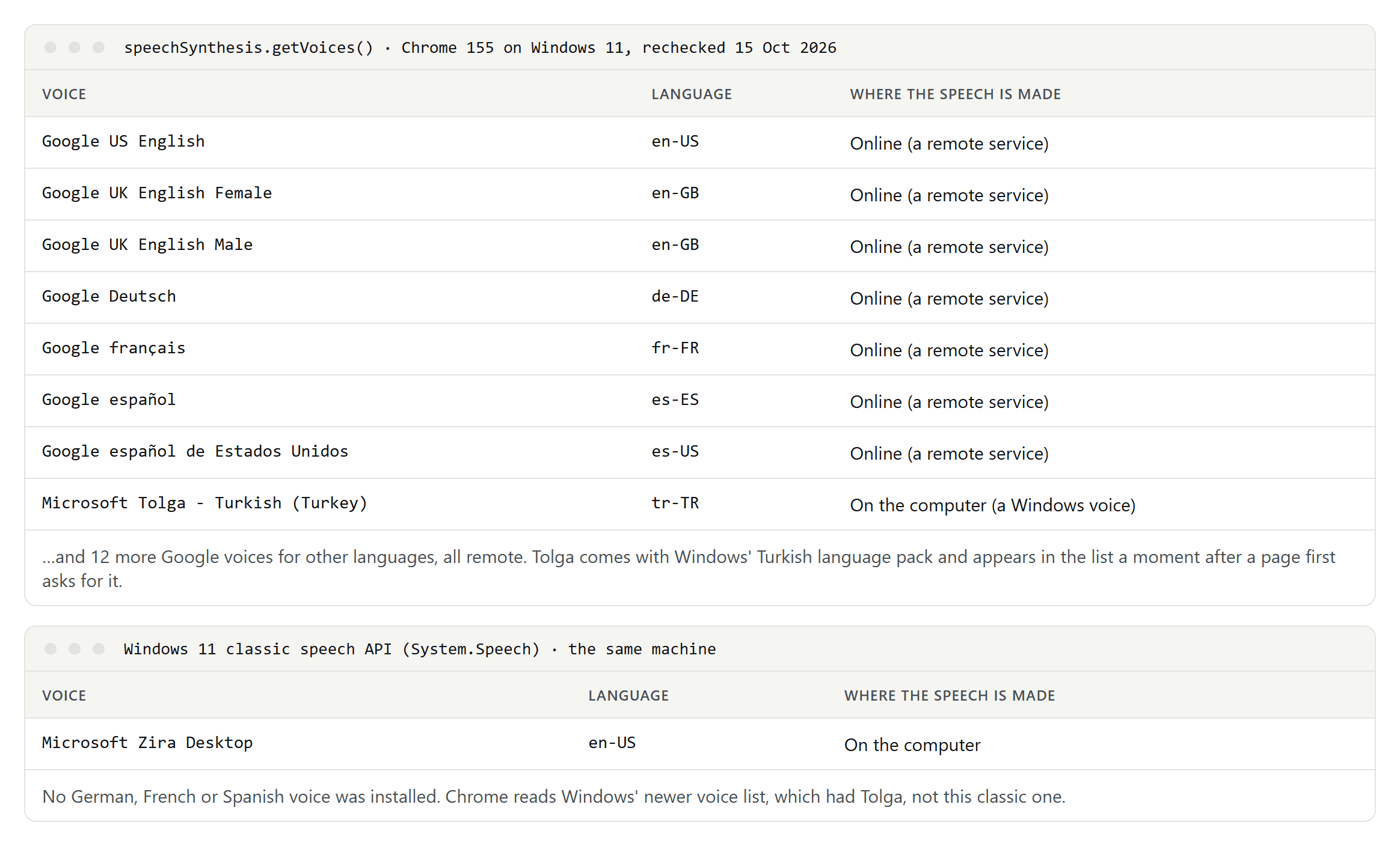 Table of Chrome's speech voices for US and UK English, German, French and Spanish, all remote, plus one local Windows voice, Microsoft Tolga for Turkish, and Windows' classic speech interface with one voice, Microsoft Zira for US English