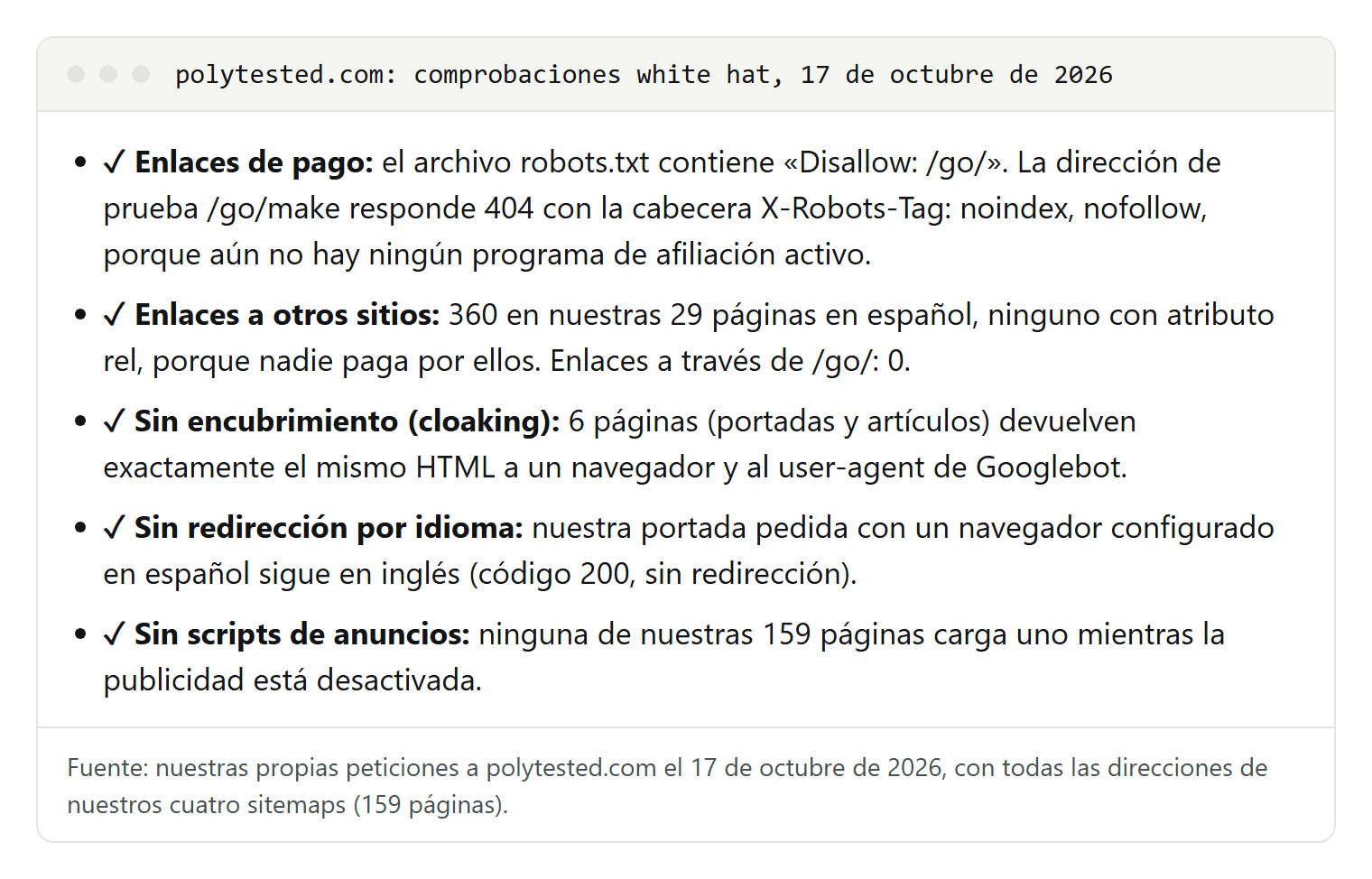 Lista de cinco comprobaciones en polytested.com: robots.txt bloquea /go/, 360 enlaces salientes en 29 páginas en español sin atributo rel, el mismo HTML para Googlebot y para un navegador, sin redirección por idioma, sin scripts de anuncios