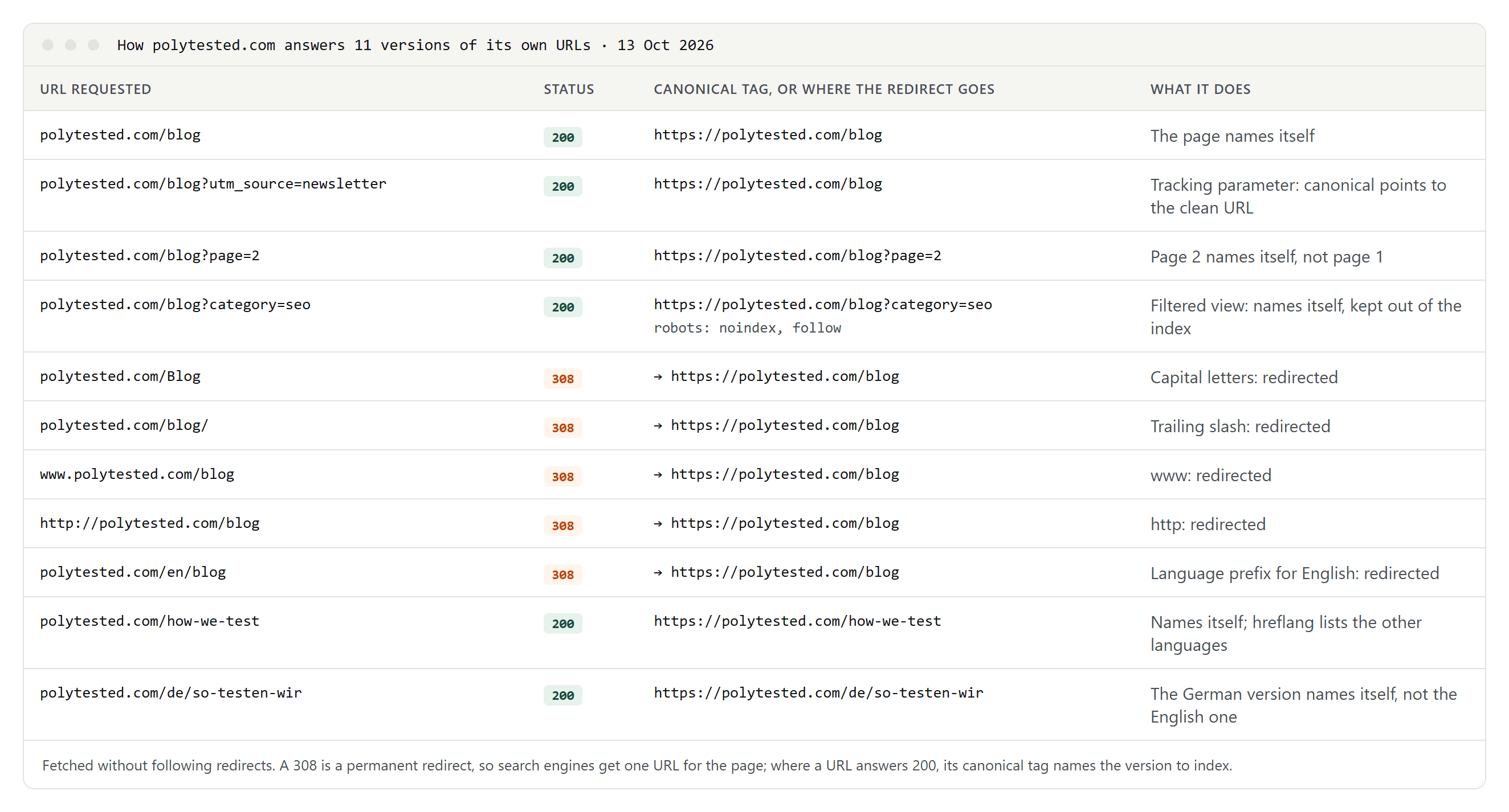 Table of 11 polytested.com URLs with their status: four answer 200 with a canonical tag, five redirect permanently to the clean address, and two pages name themselves with hreflang links to their translations