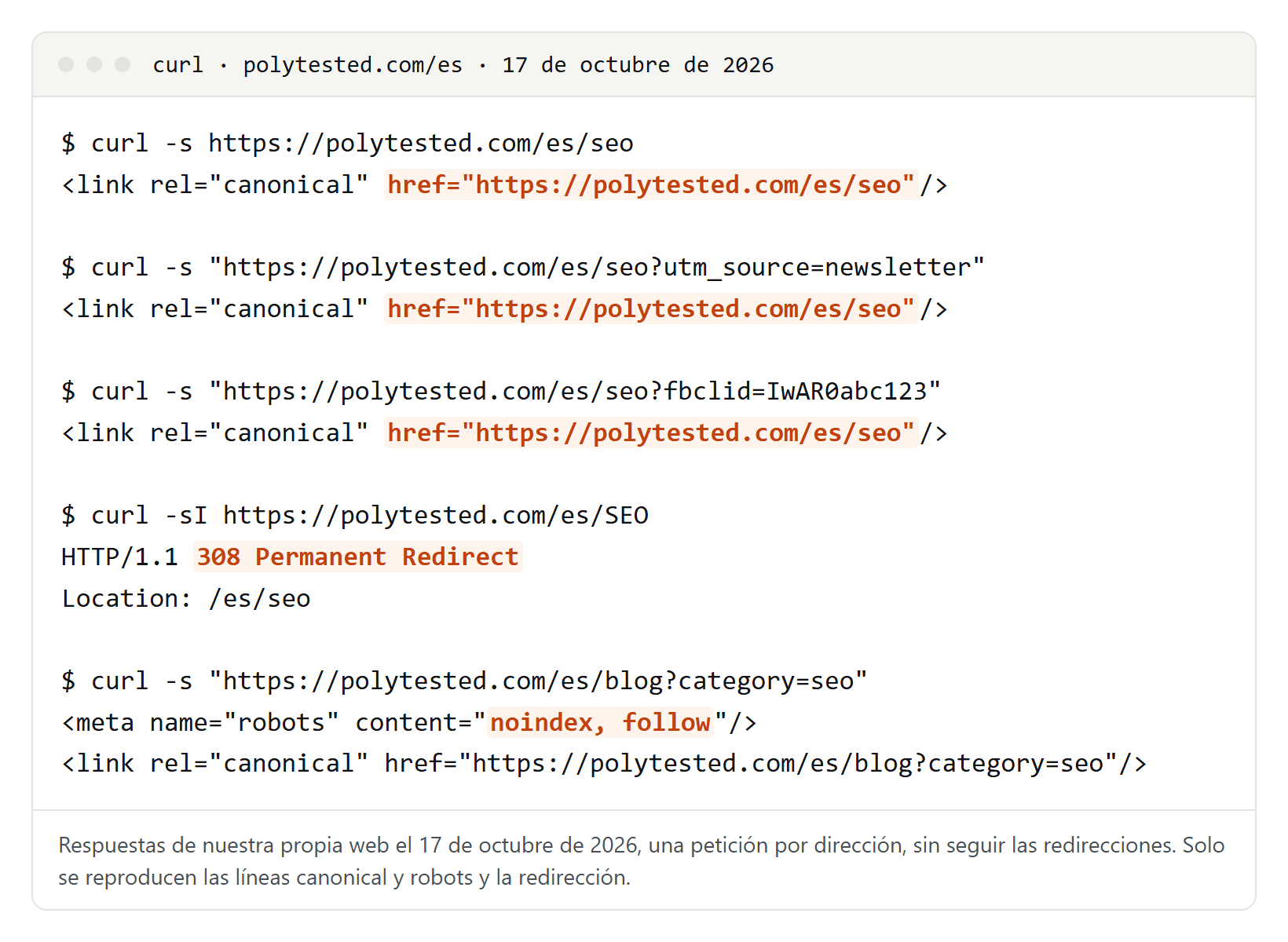 Salida de curl para cinco direcciones de polytested.com/es: la página SEO y sus variantes con utm_source y fbclid citan la misma URL canónica, la dirección en mayúsculas devuelve una redirección 308 a /es/seo y el listado filtrado del blog lleva noindex, follow con una etiqueta canonical hacia sí mismo