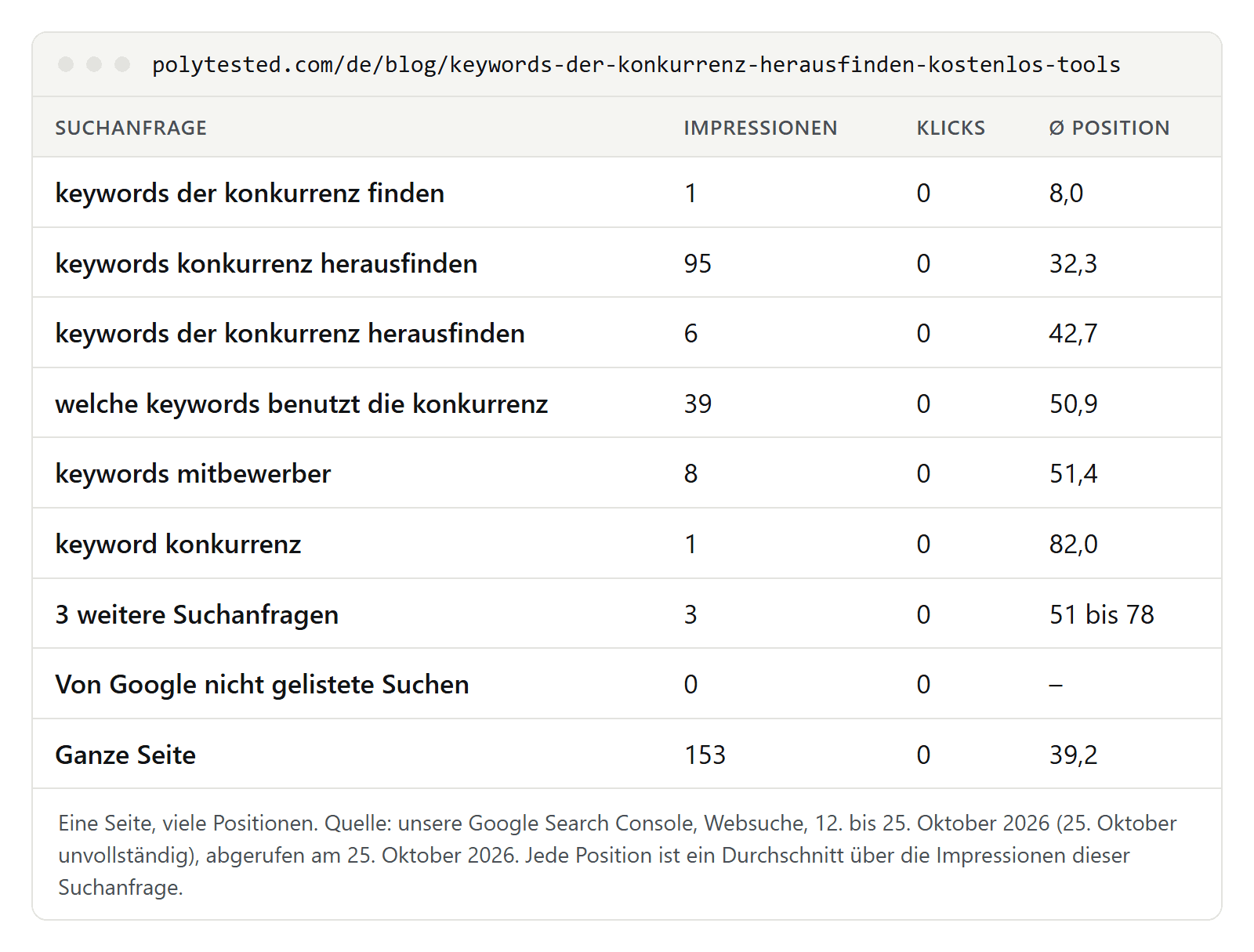Tabelle mit Search-Console-Daten unseres Ratgebers zu den Keywords der Konkurrenz vom 12. bis 25. Oktober 2026: keywords konkurrenz herausfinden mit 95 Impressionen auf Position 32,3, keywords der konkurrenz herausfinden auf 42,7, welche keywords benutzt die konkurrenz auf 50,9, keyword konkurrenz auf 82; alle 153 Impressionen gehören zu gelisteten Suchanfragen; die ganze Seite liegt im Schnitt bei 39,2