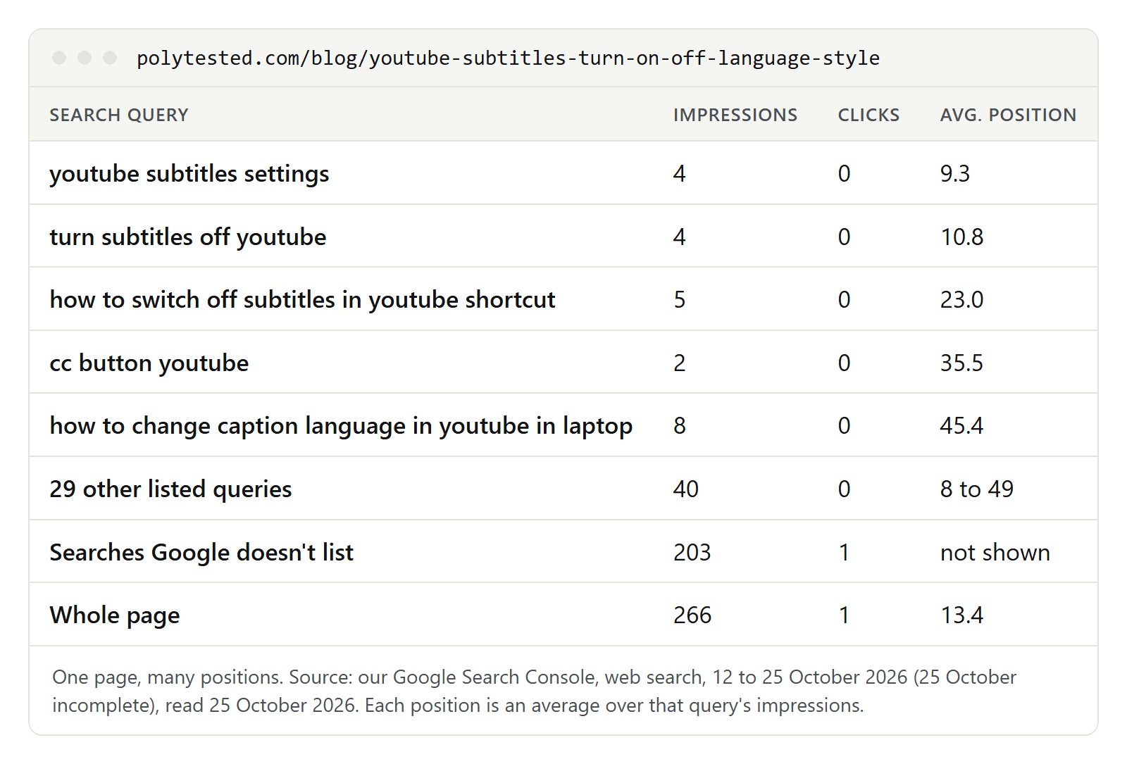 Table of Search Console data for our YouTube subtitles guide from 12 to 25 October 2026: youtube subtitles settings at average position 9.3, turn subtitles off youtube at 10.8, a shortcut question at 23, cc button youtube at 35.5 and a caption language question at 45.4; 203 of the page's 266 impressions belong to searches Google doesn't list; the whole page averages 13.4