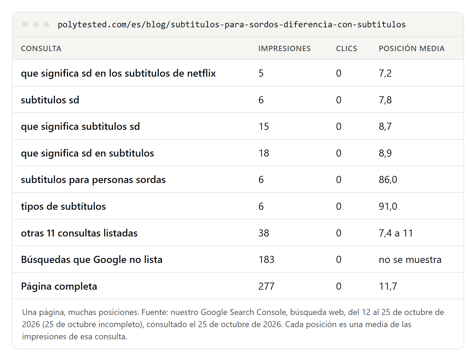 Tabla con datos de Search Console de nuestra guía sobre subtítulos SD y para sordos del 12 al 25 de octubre de 2026: las preguntas sobre qué significa SD en los subtítulos están entre la posición 7,2 y la 8,9, subtitulos para personas sordas en la 86 y tipos de subtítulos en la 91; 183 de las 277 impresiones vienen de búsquedas que Google no lista; la página completa tiene una media de 11,7